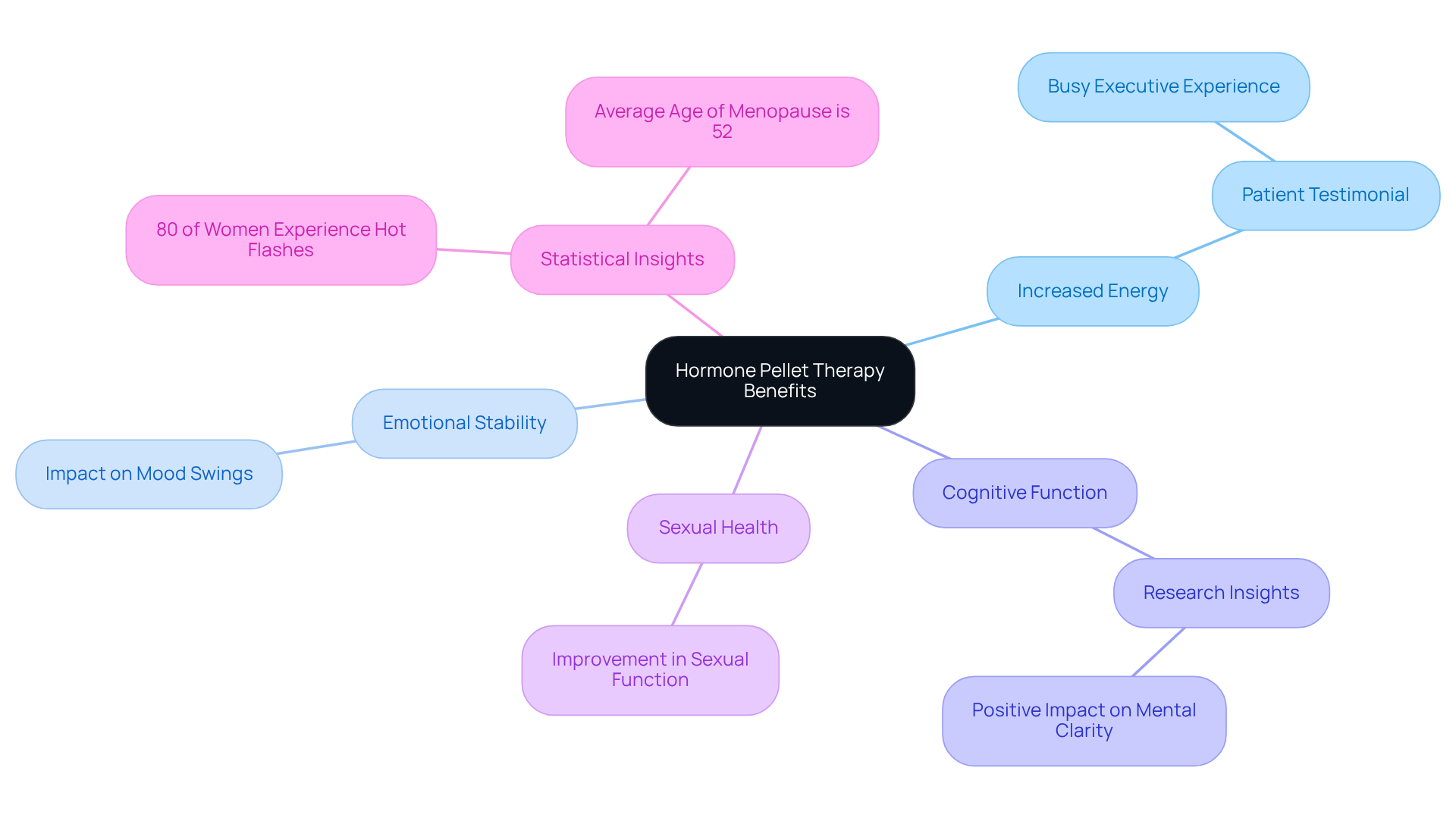 The central node represents hormone pellet therapy, with branches showing various benefits and insights. Each color-coded branch highlights a different aspect of how this therapy can improve quality of life.