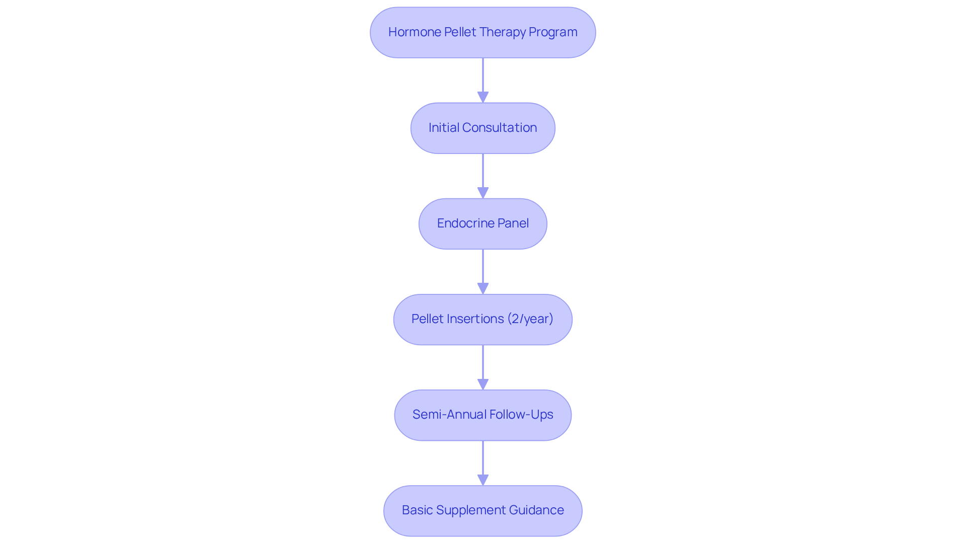 Follow the arrows to see the steps involved in the hormone pellet therapy program. Each box represents a key part of the process, guiding you through what to expect.