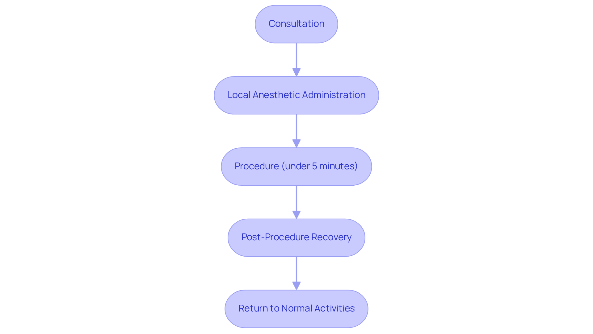 Each box represents a stage in the hormone pellet therapy process. Follow the arrows to see how patients move from consultation to recovery, highlighting the quick and comfortable nature of the procedure.