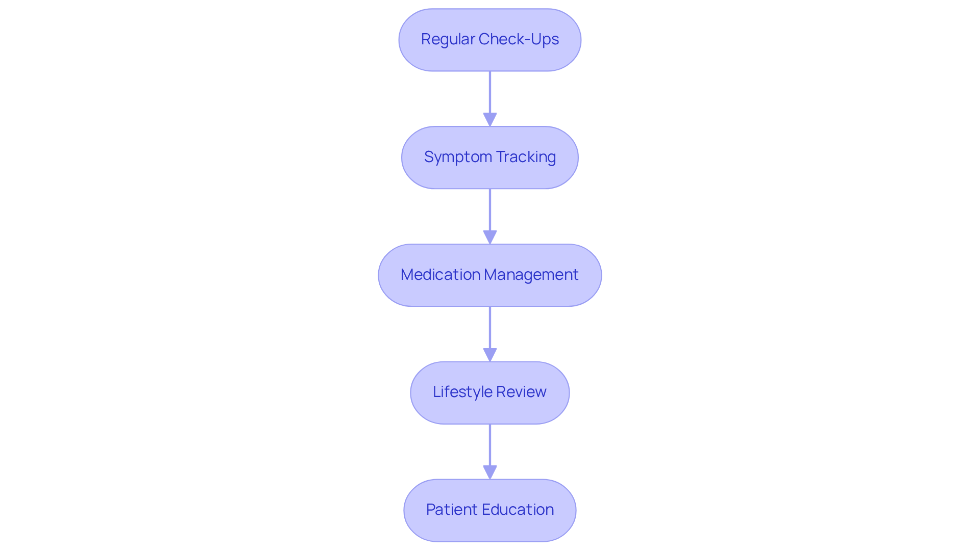 Each box represents a crucial step in managing your heart health. Follow the arrows to see how each strategy builds on the previous one, guiding you towards better cardiovascular wellness.