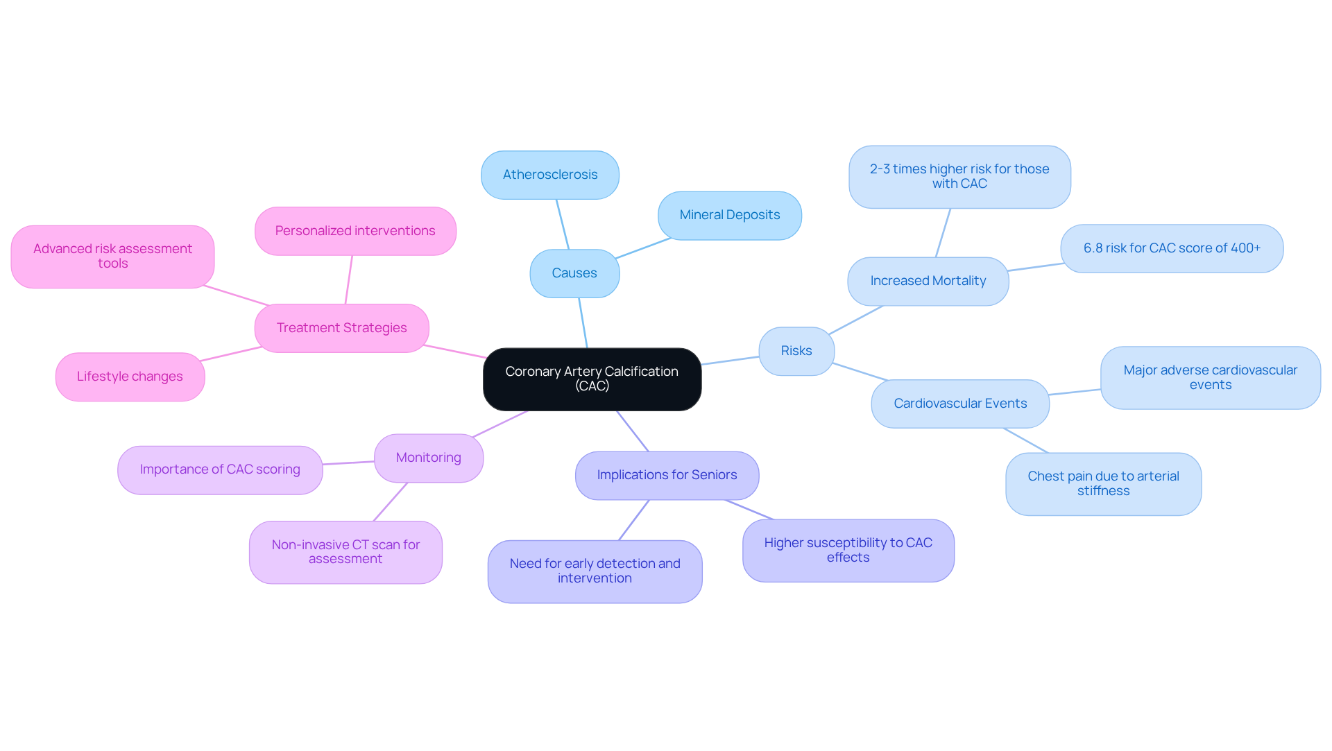 The central node represents CAC, with branches showing related topics. Each branch highlights important aspects of the condition, helping you see how they connect and why they matter.