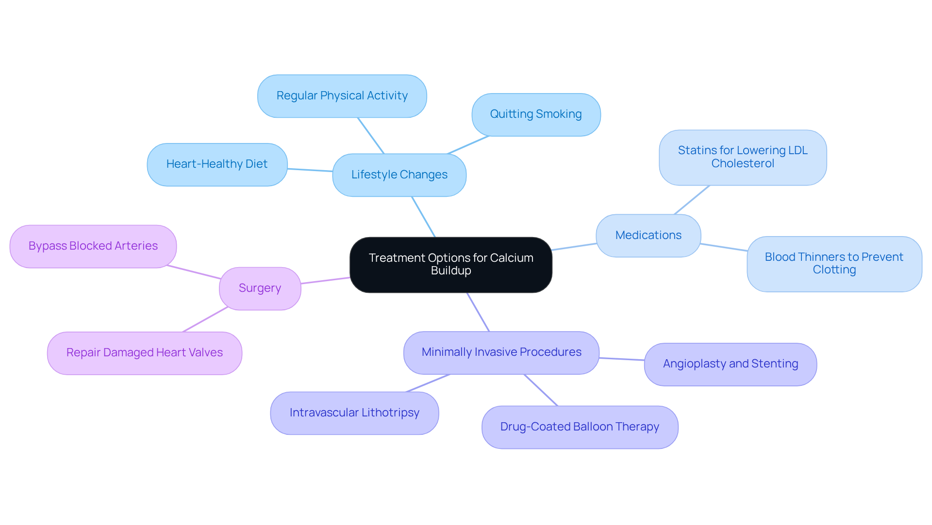The central node represents the overall topic, while the branches show different treatment categories. Each sub-branch lists specific actions or recommendations related to that category, helping you understand the various approaches available.