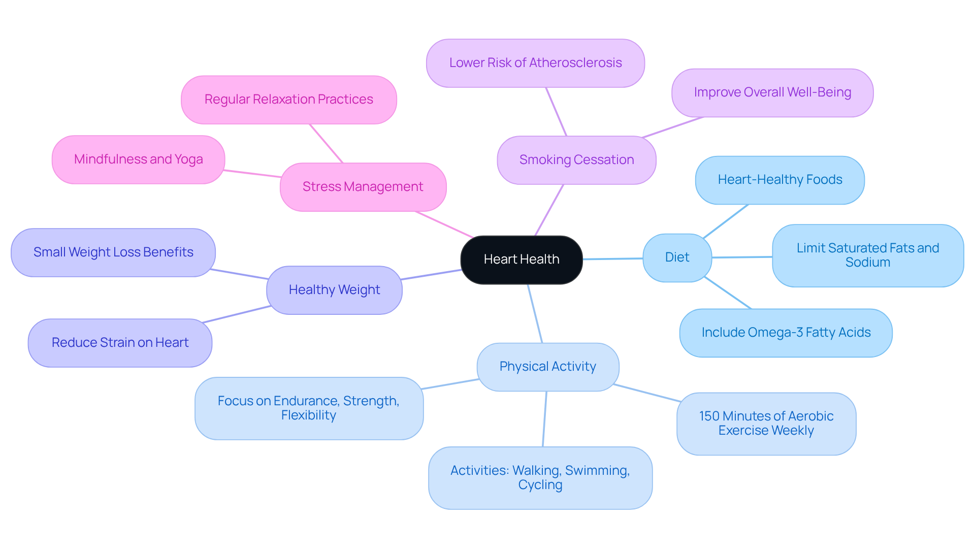 The central node represents heart health, and each branch shows a different lifestyle change that can improve it. Follow the branches to see specific actions you can take for each strategy.