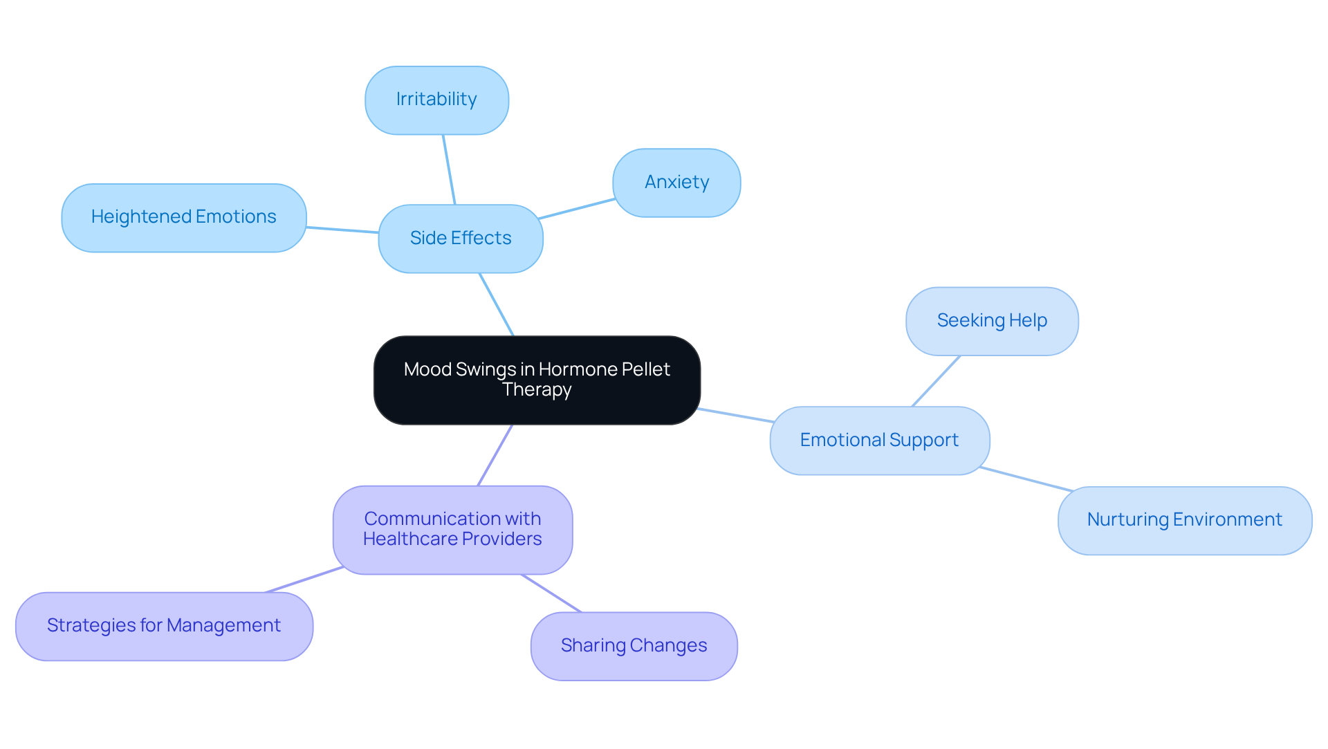 The central node represents the main topic, while branches show related aspects like side effects and the importance of support. Each color-coded branch helps you see how these elements connect.