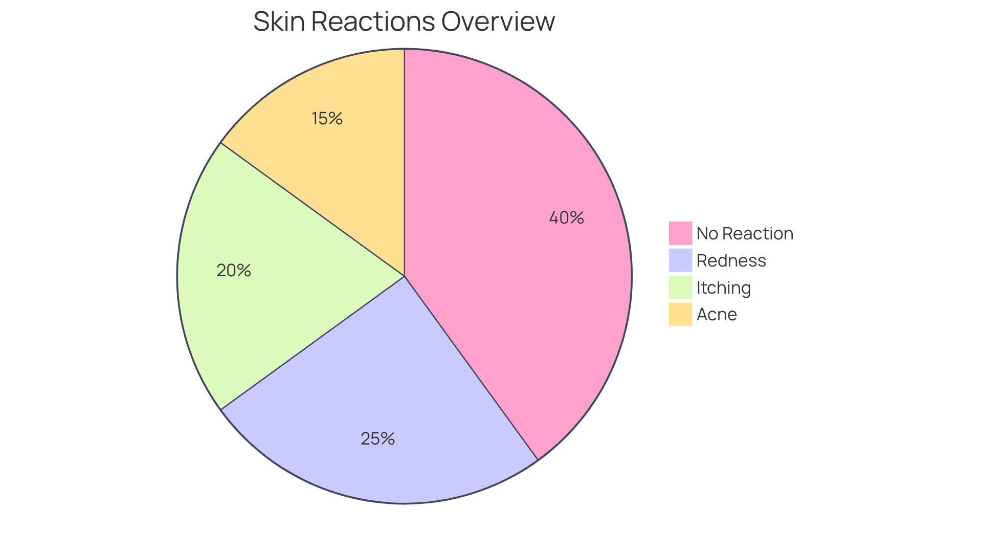 Each slice of the pie shows the percentage of patients experiencing a specific skin reaction. A larger slice means more patients reported that reaction, helping you understand how common each issue is.