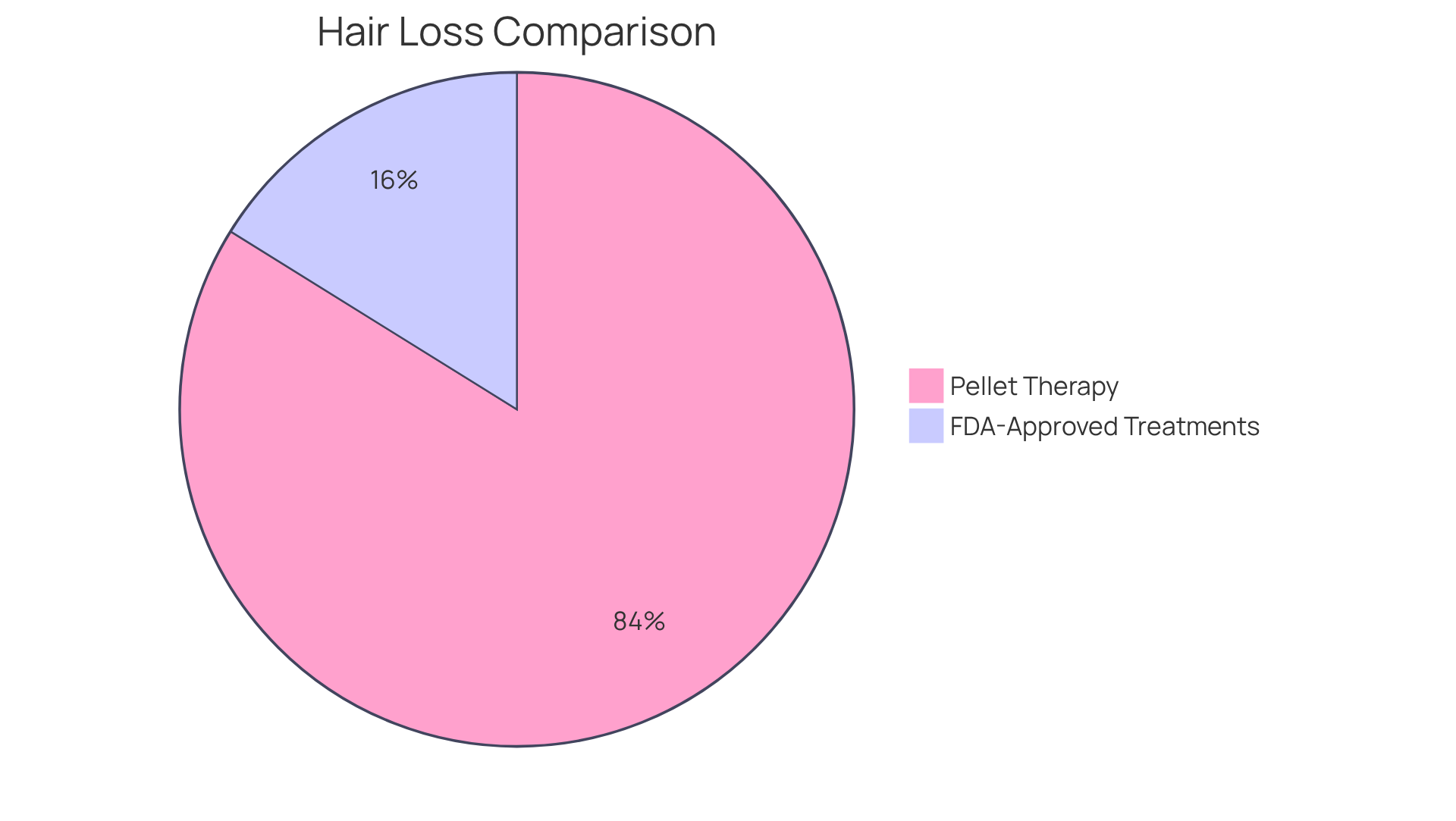 The blue slice shows the percentage of people on hormone pellet therapy experiencing hair loss, while the orange slice represents those on FDA-approved treatments. The larger the slice, the more individuals reported that side effect.