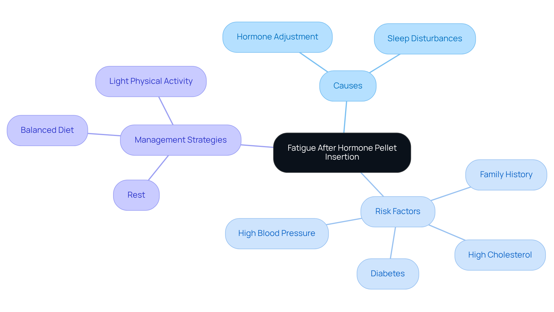 The central node represents the main topic of fatigue, with branches showing causes, risk factors, and ways to manage fatigue. Each branch helps you understand how different aspects relate to the overall issue.