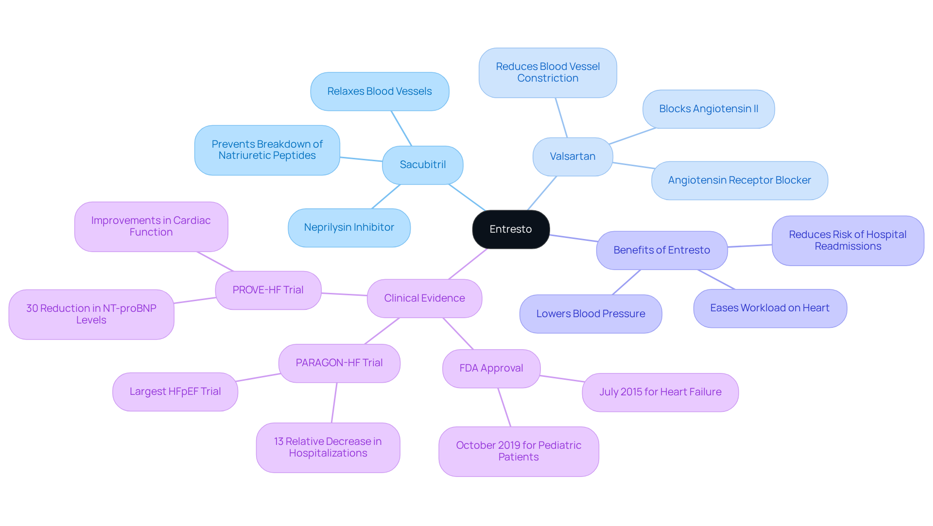 The central node represents Entresto, with branches showing its components and their specific actions. Each color-coded branch helps you see how these elements work together to support heart health.