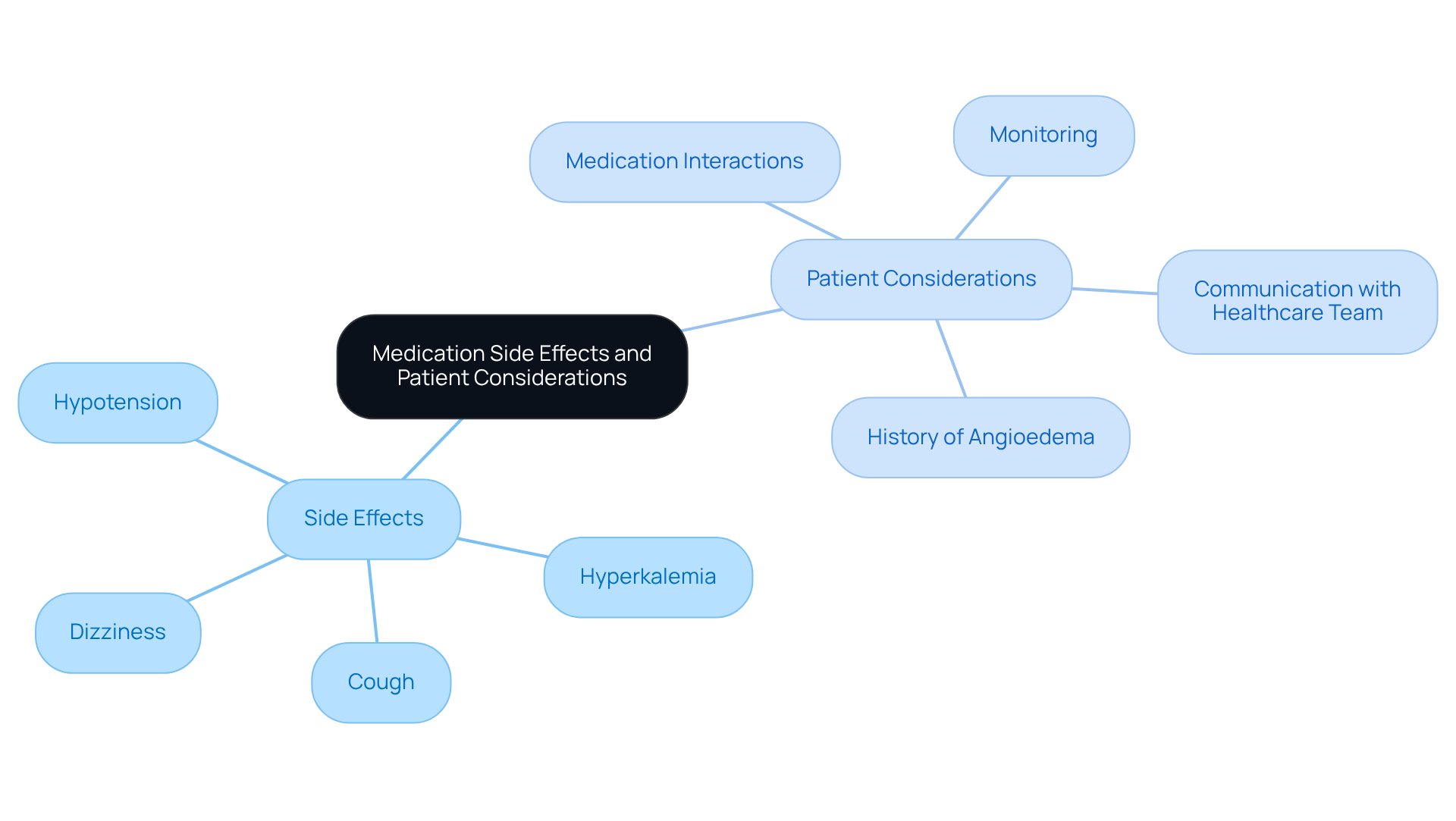 The central node represents the overall topic, while the branches show specific side effects and important considerations for patients. Each branch helps you understand what to watch for and how to communicate with your healthcare provider.
