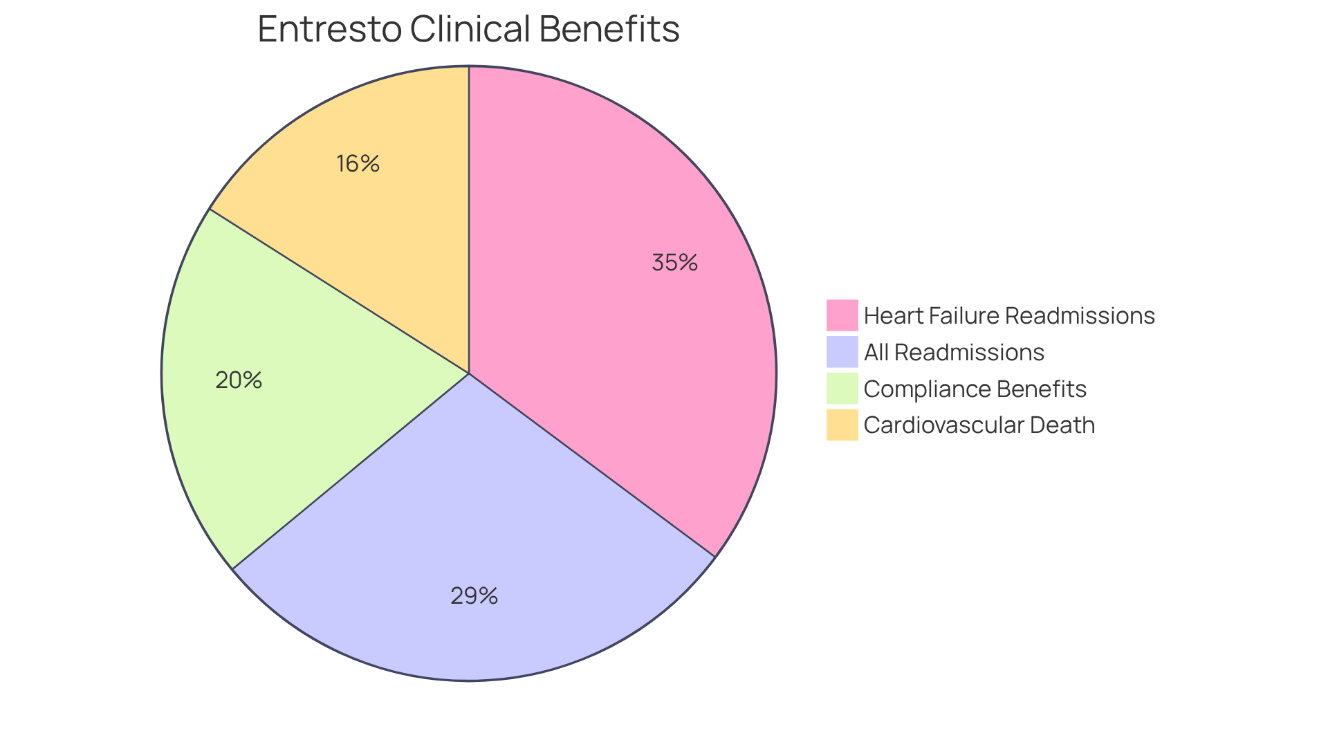 Each slice of the pie represents a different benefit of using Entresto. The larger the slice, the more significant the impact on improving health outcomes for individuals with heart failure.