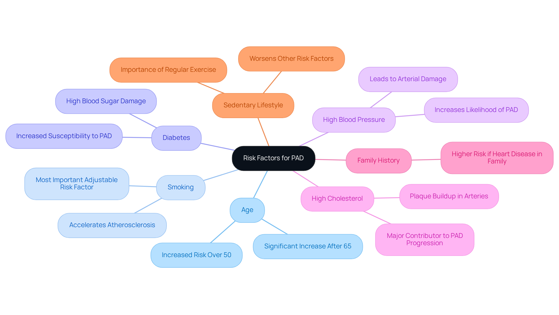 The central node represents the overall theme of risk factors for PAD. Each branch highlights a specific risk factor, showing how they contribute to the overall risk. The colors help differentiate each factor, making it easier to understand their individual importance.