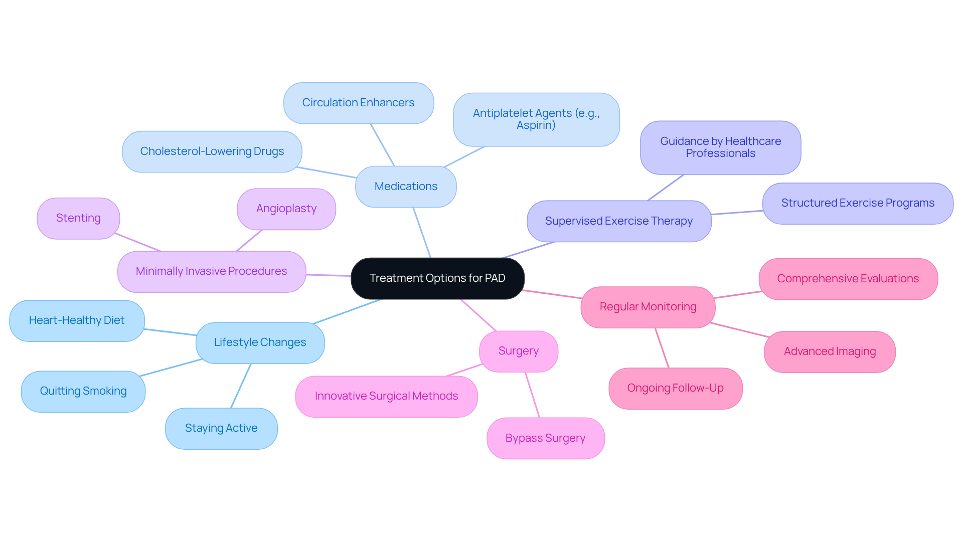 The central node represents the overall treatment approach for PAD, while each branch shows a different category of treatment. Follow the branches to see specific actions or recommendations related to each treatment type.