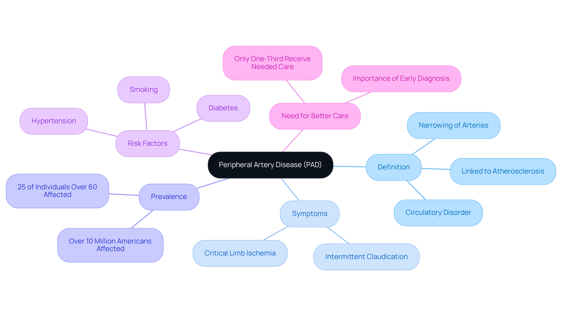 The central node represents PAD, with branches showing its definition, symptoms, how common it is, and what increases the risk. Each branch helps you see the different aspects of PAD and how they connect.