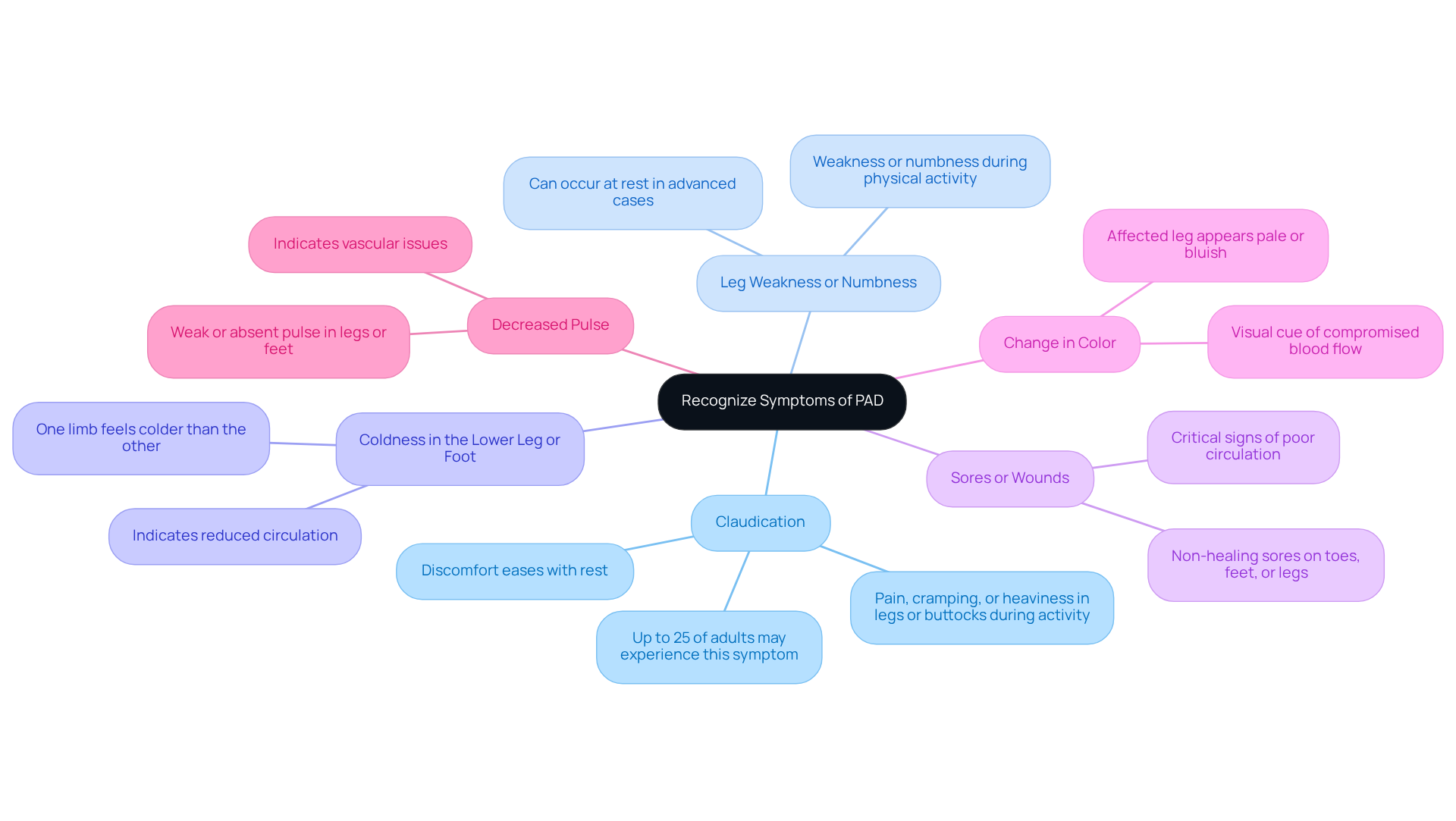 The central node represents the main topic of recognizing PAD symptoms. Each branch represents a specific symptom, with additional details provided in sub-branches. This layout helps you understand the various indicators of PAD and their significance.