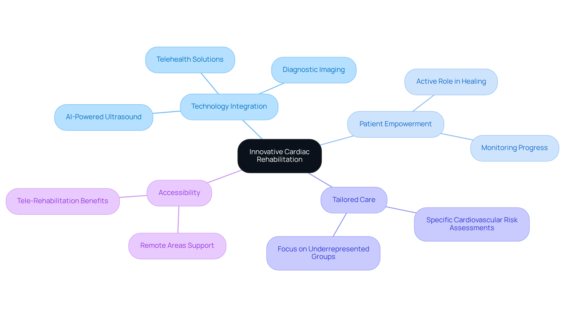 The central node represents the main theme of cardiac rehabilitation, while the branches show how technology and tailored care enhance the recovery process. Each color-coded branch highlights a different aspect of the program, making it easy to understand the connections. The central node represents the main theme of cardiac rehabilitation, while the branches show how technology and tailored care enhance the recovery process. Each color-coded branch highlights a different aspect of the program, making it easy to understand the connections.
