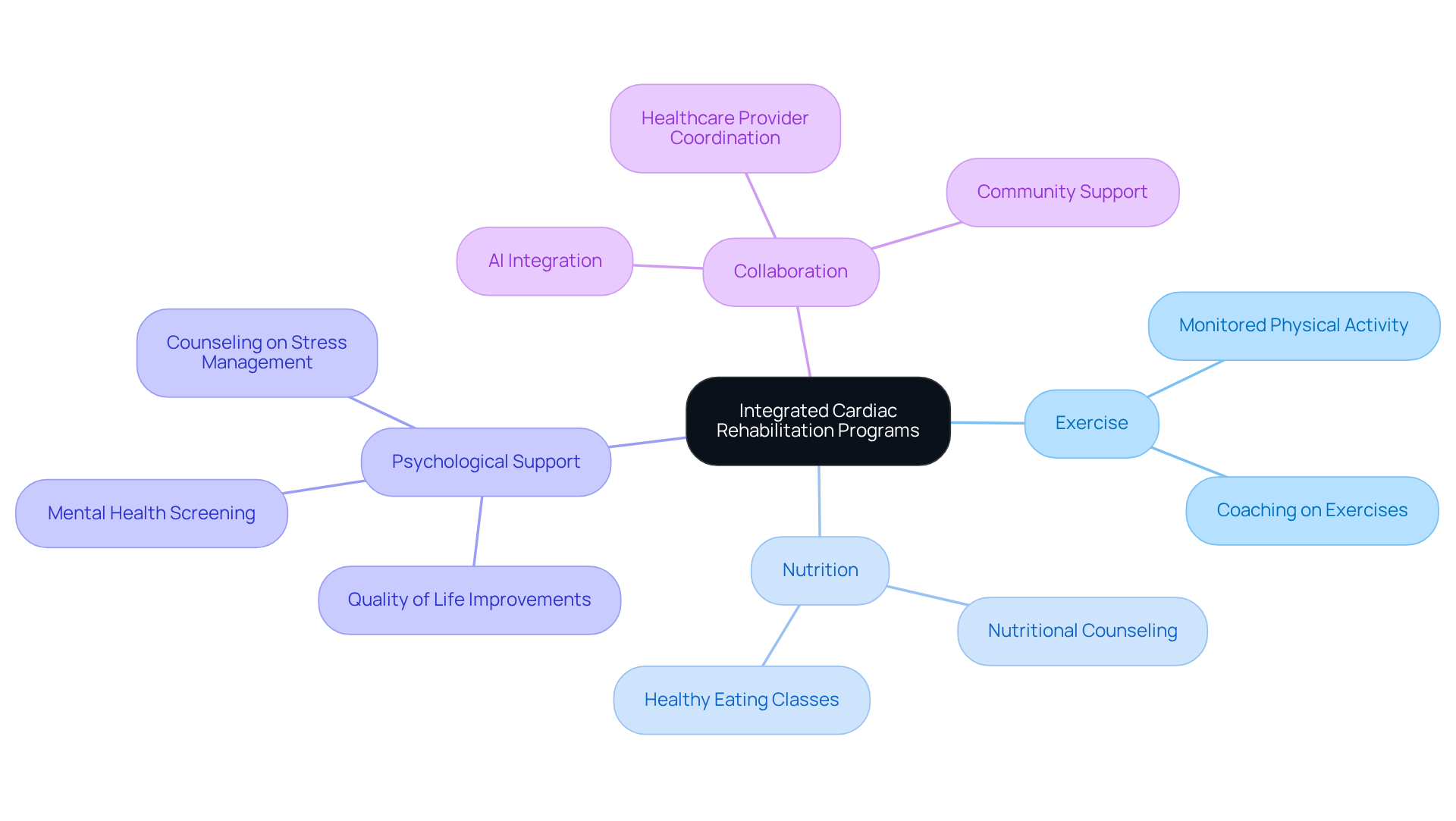 The central node represents the main theme of cardiac rehabilitation, while the branches show the different components that contribute to a holistic approach. Each color-coded branch highlights a specific area of focus, making it easy to see how they all connect to support heart health. The central node represents the main theme of cardiac rehabilitation, while the branches show the different components that contribute to a holistic approach. Each color-coded branch highlights a specific area of focus, making it easy to see how they all connect to support heart health.