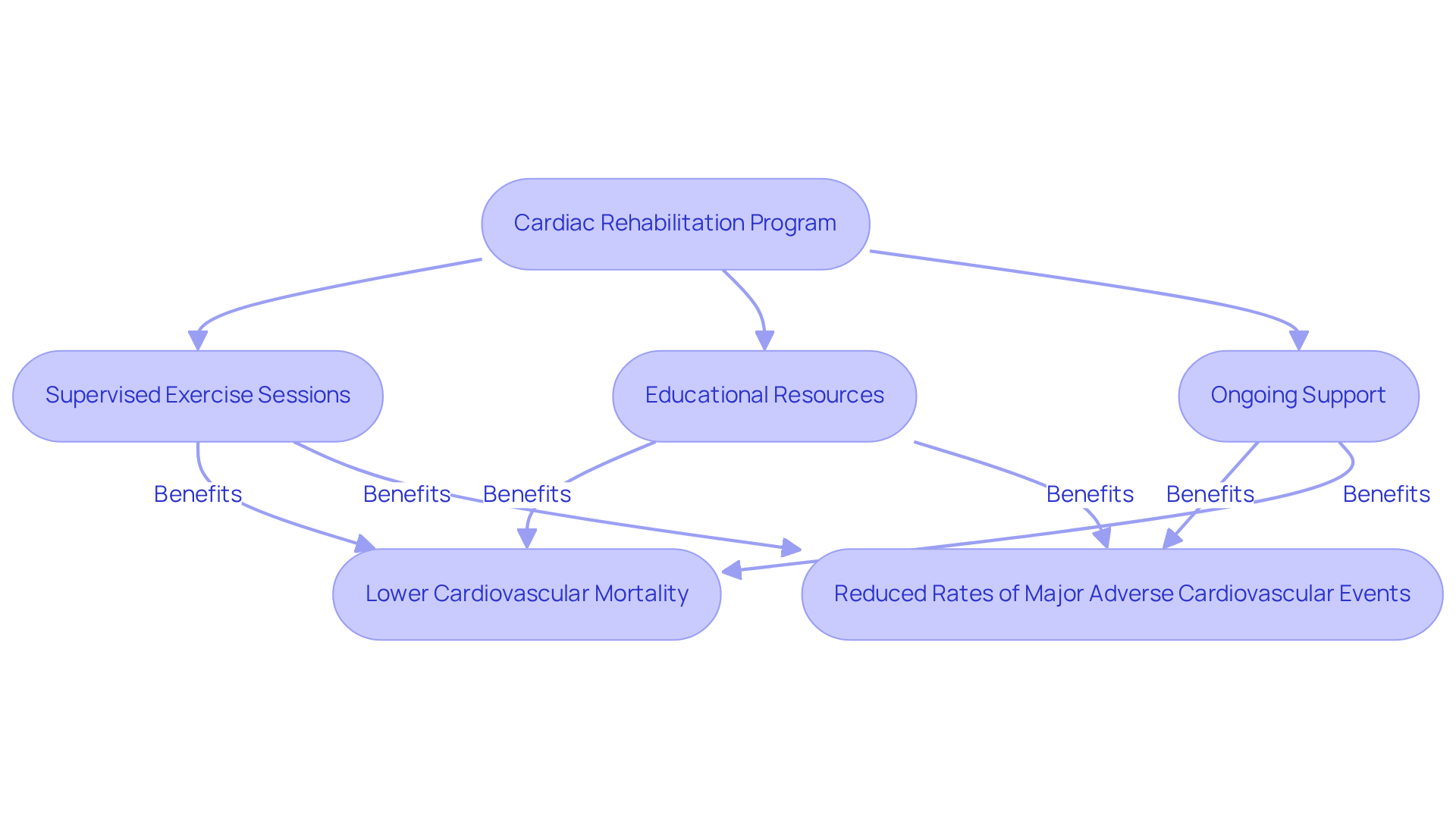 This flowchart outlines the steps in the cardiac rehab program. Each box represents a key component, and the arrows show how they lead to better heart health outcomes. The more you engage with the program, the greater the benefits! This flowchart outlines the steps in the cardiac rehab program. Each box represents a key component, and the arrows show how they lead to better heart health outcomes. The more you engage with the program, the greater the benefits!