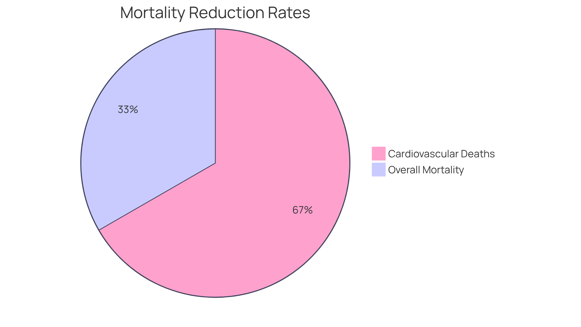 Each slice shows how much exercise-focused recovery can lower mortality rates - the larger the slice, the greater the impact on patient health. Each slice shows how much exercise-focused recovery can lower mortality rates - the larger the slice, the greater the impact on patient health.