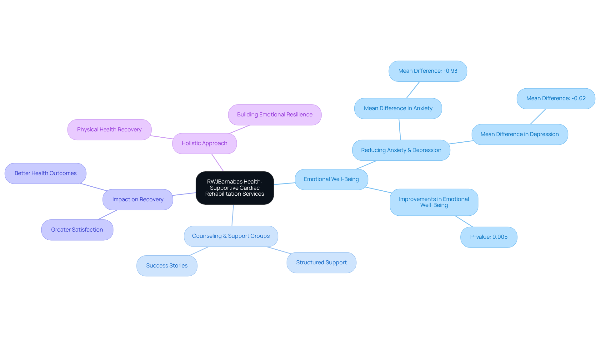 The central node represents the overall approach to cardiac rehab, while the branches show how emotional support and counseling contribute to recovery. Each sub-point provides more detail on the specific benefits and components of the program. The central node represents the overall approach to cardiac rehab, while the branches show how emotional support and counseling contribute to recovery. Each sub-point provides more detail on the specific benefits and components of the program.