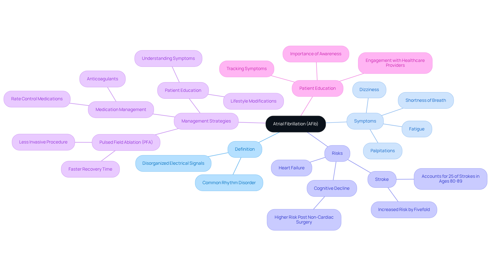 The central node represents AFib, with branches showing its definition, symptoms, risks, management strategies, and the importance of patient education. Each branch helps you explore different aspects of AFib and how they relate to each other. The central node represents AFib, with branches showing its definition, symptoms, risks, management strategies, and the importance of patient education. Each branch helps you explore different aspects of AFib and how they relate to each other.