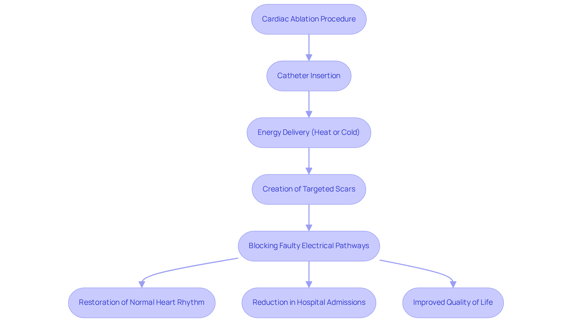 This flowchart outlines the steps involved in cardiac ablation and the positive outcomes that follow. Each box represents a stage in the procedure or a benefit, guiding you through how this treatment helps manage AFib. This flowchart outlines the steps involved in cardiac ablation and the positive outcomes that follow. Each box represents a stage in the procedure or a benefit, guiding you through how this treatment helps manage AFib.