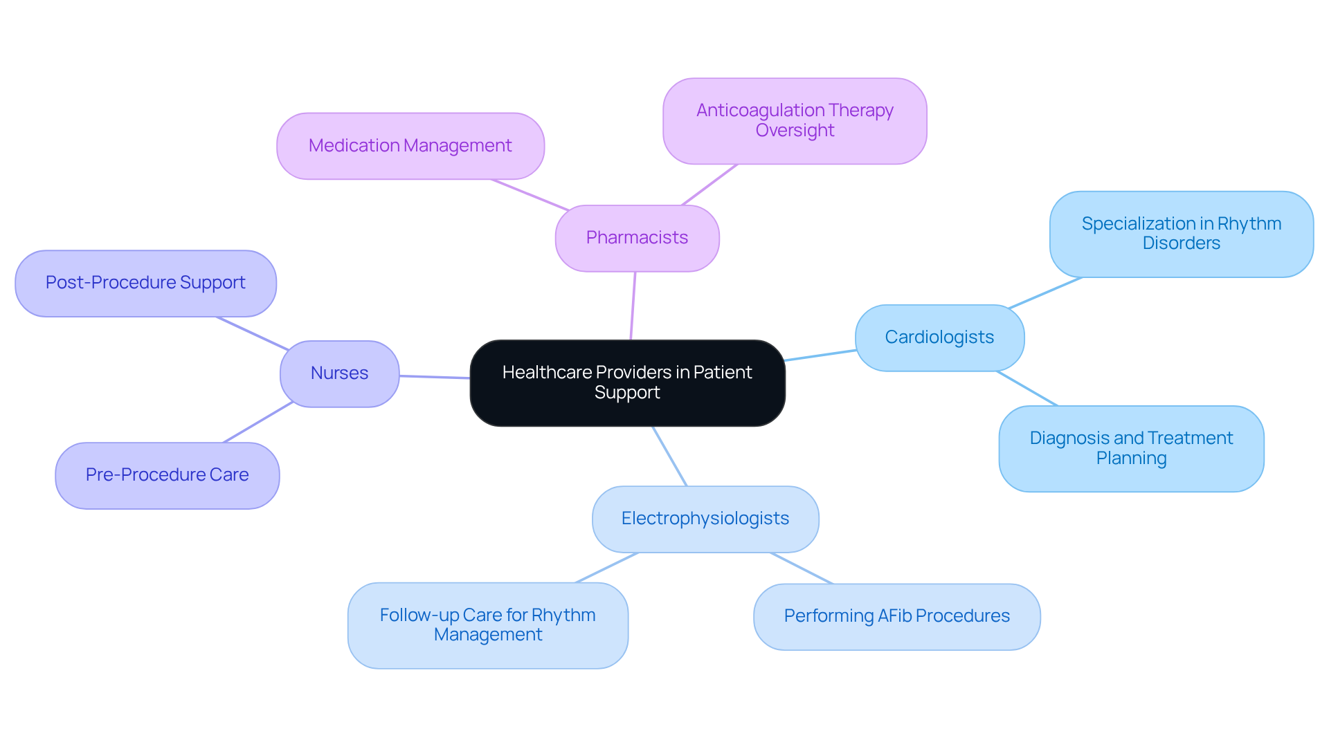 The central node represents the overall theme of healthcare support, while each branch highlights a specific provider's role. The sub-branches detail their contributions, illustrating how teamwork enhances patient care. The central node represents the overall theme of healthcare support, while each branch highlights a specific provider's role. The sub-branches detail their contributions, illustrating how teamwork enhances patient care.