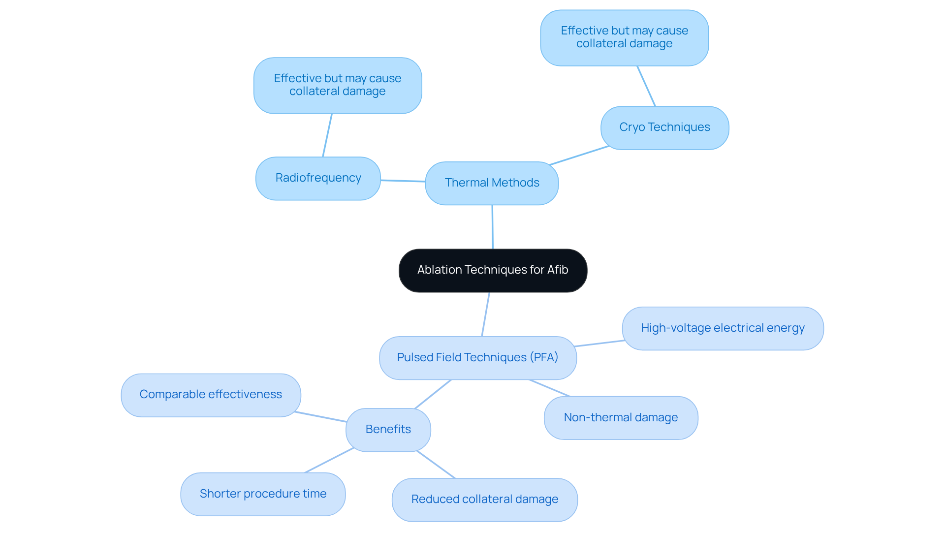 The central node represents the overall topic, while the branches show the two main techniques. Each sub-branch provides specific details about the methods, helping you understand their differences and advantages. The central node represents the overall topic, while the branches show the two main techniques. Each sub-branch provides specific details about the methods, helping you understand their differences and advantages.