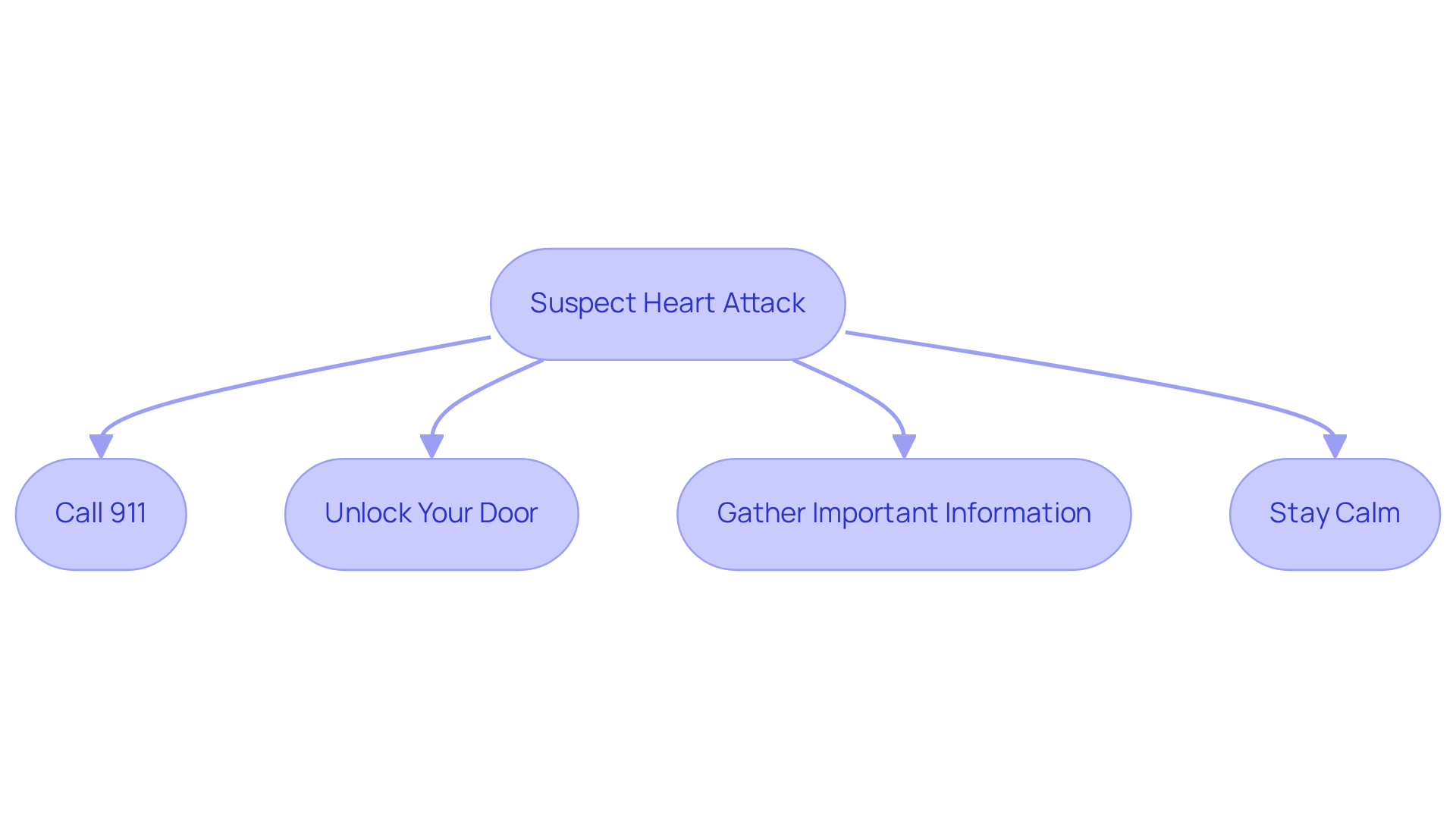 Follow the arrows to see what to do if you think you're having a heart attack. Each box represents a crucial step to take, starting with calling for help. Follow the arrows to see what to do if you think you're having a heart attack. Each box represents a crucial step to take, starting with calling for help.