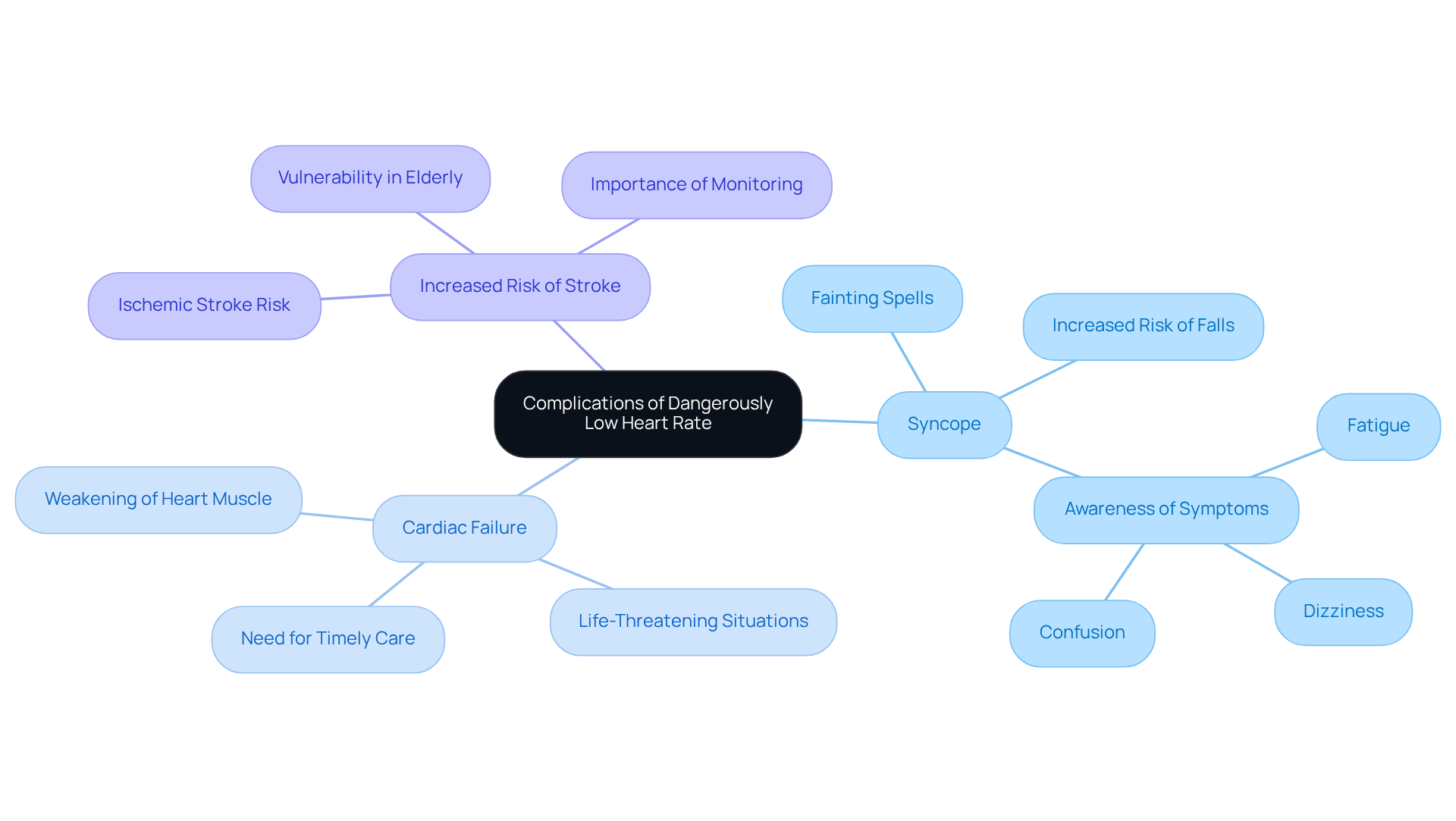 The central node represents the main topic, while the branches show the specific complications. Each sub-branch provides additional details or questions to consider, helping you understand the risks associated with low heart rates.