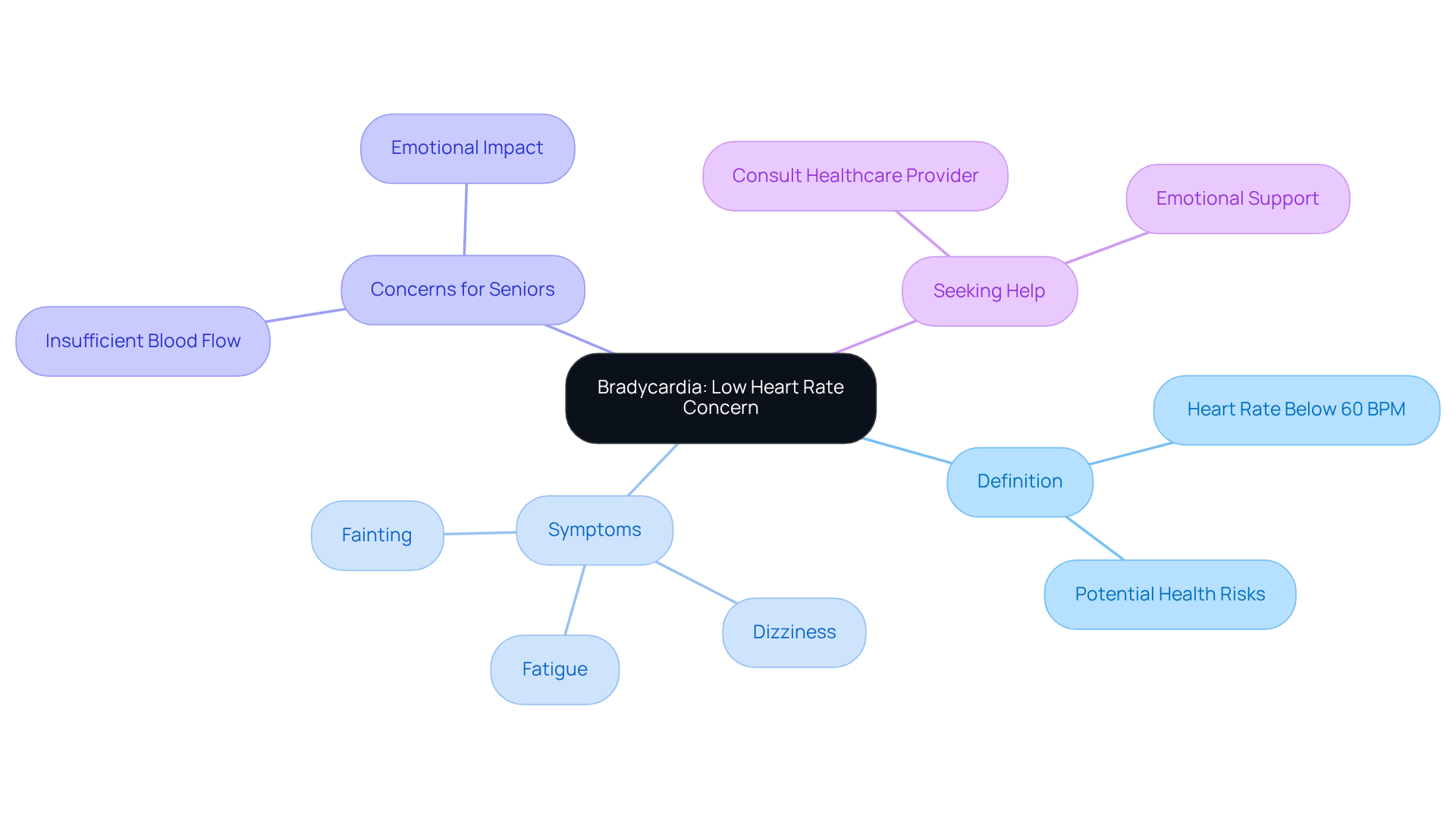 The center represents bradycardia, and the branches show related topics like symptoms and concerns. Each color-coded branch helps you see how everything connects, making it easier to understand the overall picture.