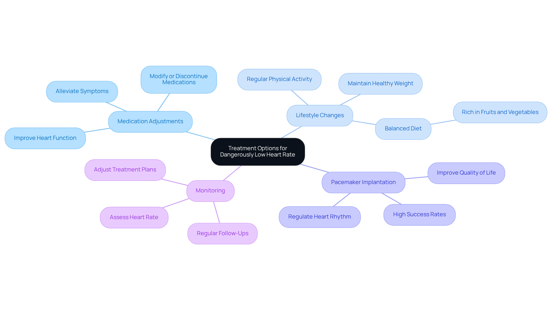 The central node represents the main topic, while the branches show different treatment options. Each branch contains specific actions or considerations related to that treatment, helping you understand the various ways to manage low heart rates.