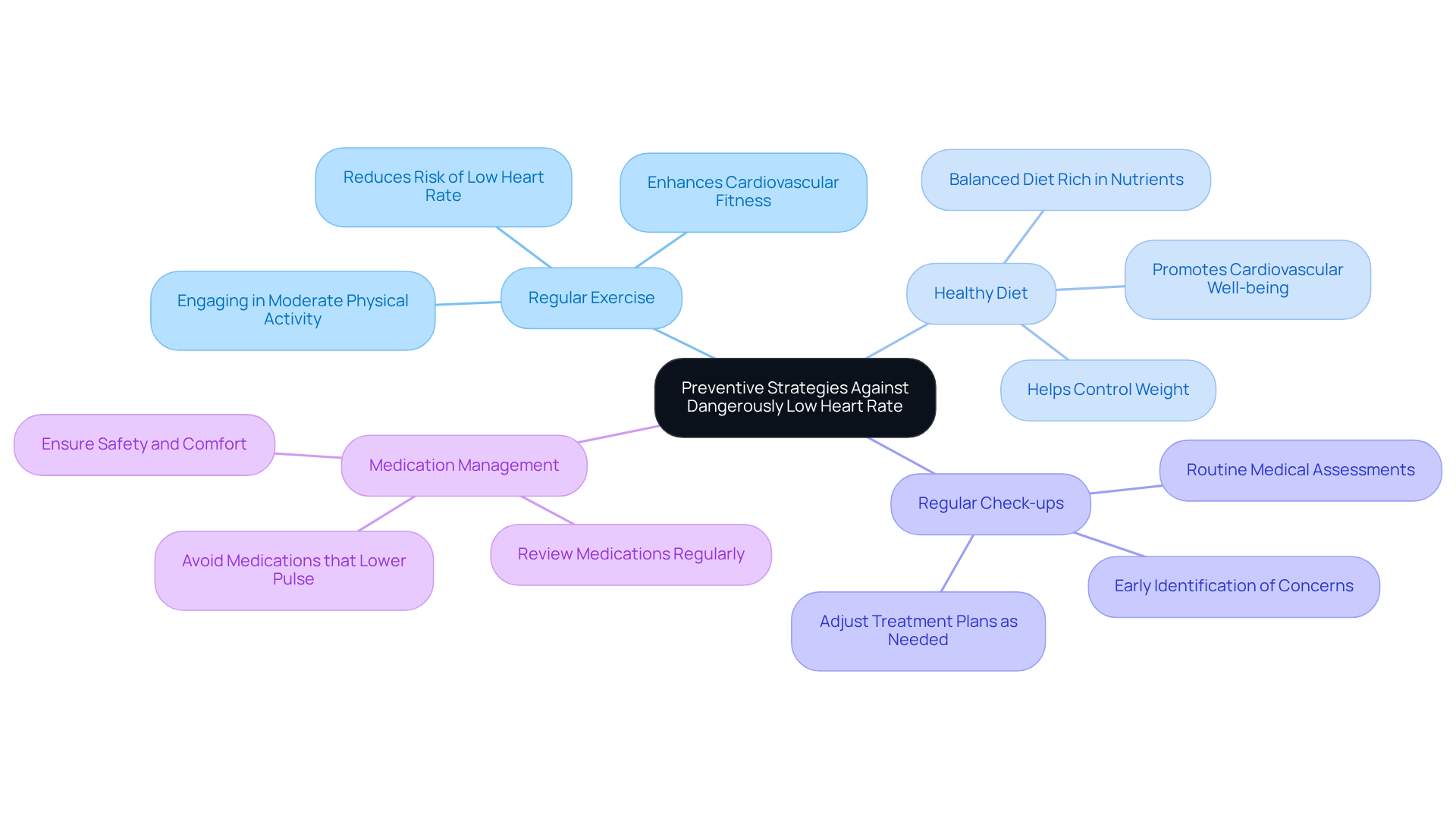 The central node represents the main focus on preventing low heart rates, while each branch shows a different strategy. Follow the branches to explore specific actions you can take for each strategy.