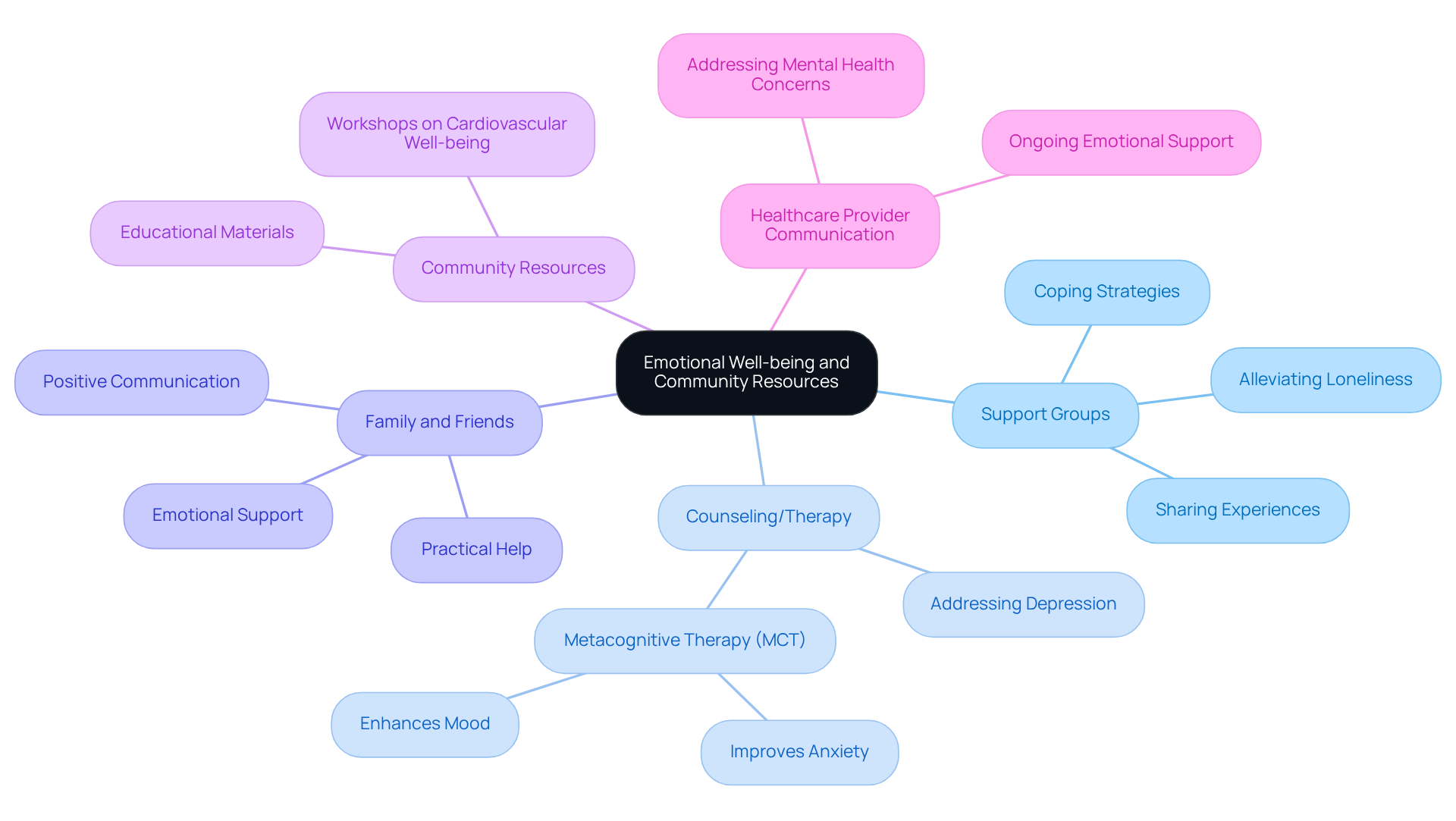 The central node represents the overall theme of emotional well-being, while each branch shows different types of support available. Explore each branch to understand how they contribute to improving emotional health.