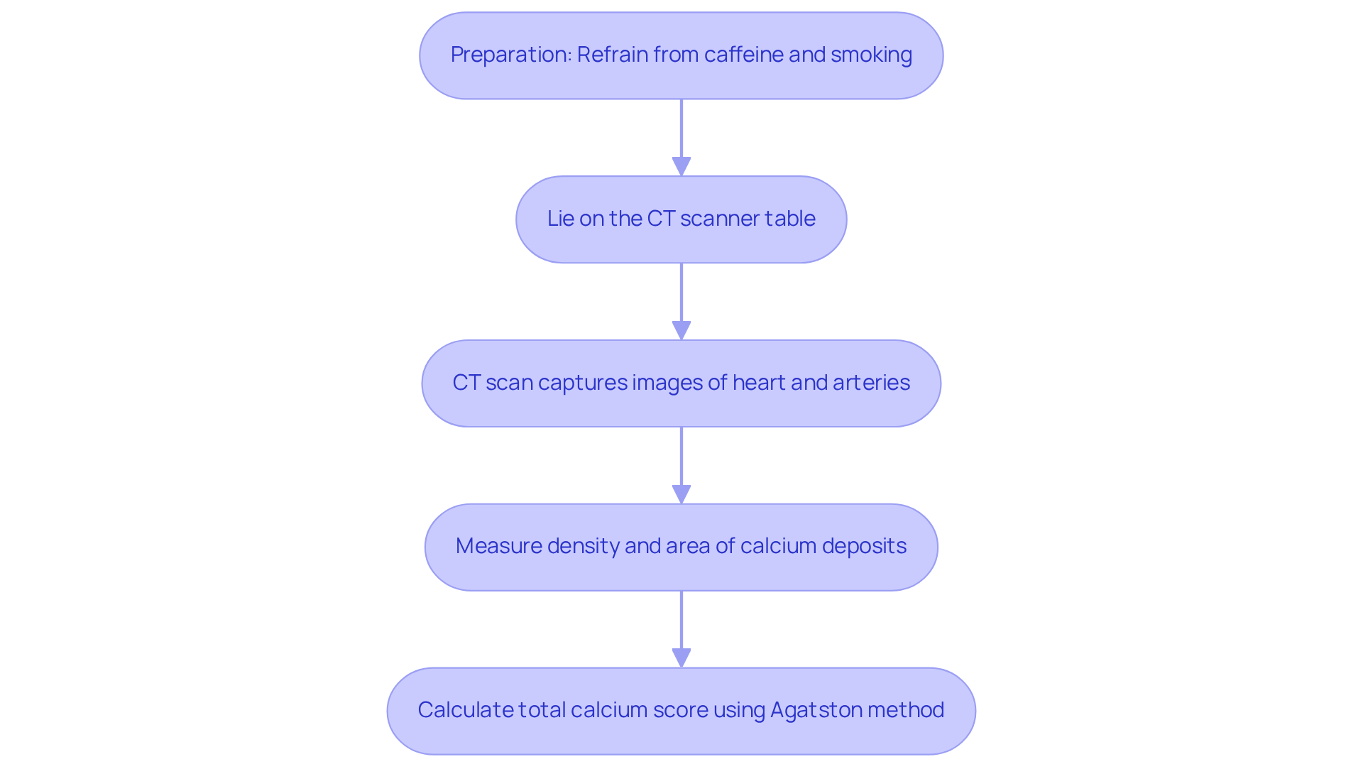 Each box represents a step in the process of obtaining your total calcium score. Follow the arrows to see how you move from preparation to the final score calculation.
