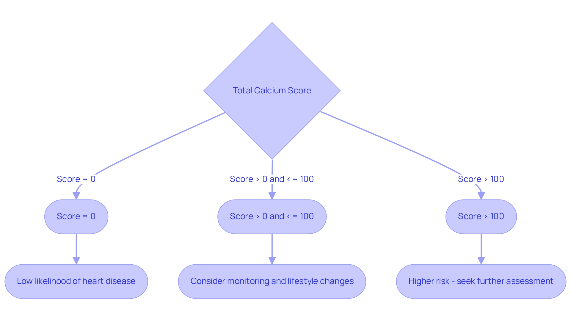 This flowchart helps you understand what your total calcium score means for your heart health. Follow the paths based on your score to see the associated risks and recommended actions.