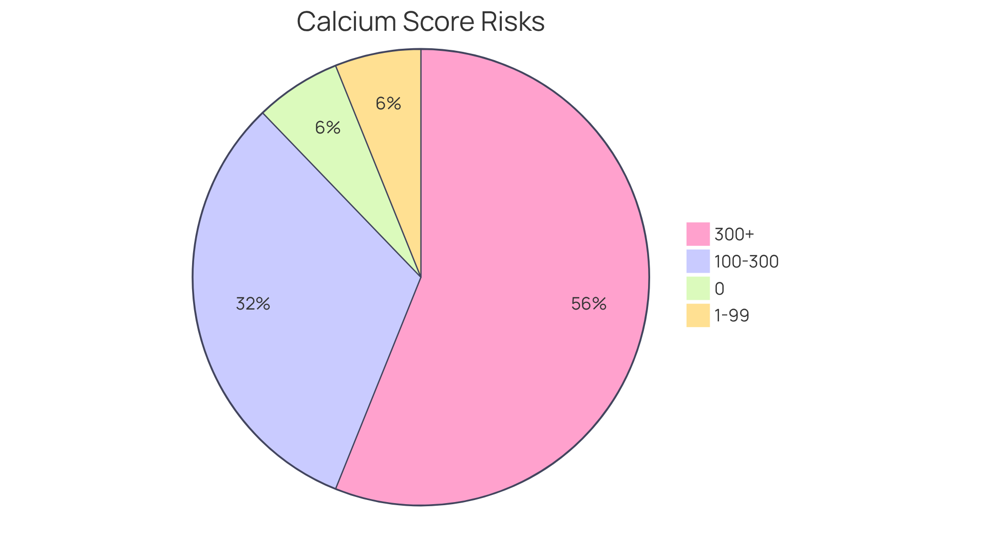 Each segment of the pie chart shows the risk associated with different calcium score ranges. The larger the segment, the greater the risk of heart issues. For example, a score of zero indicates a very low risk, while higher scores indicate increasing risks.