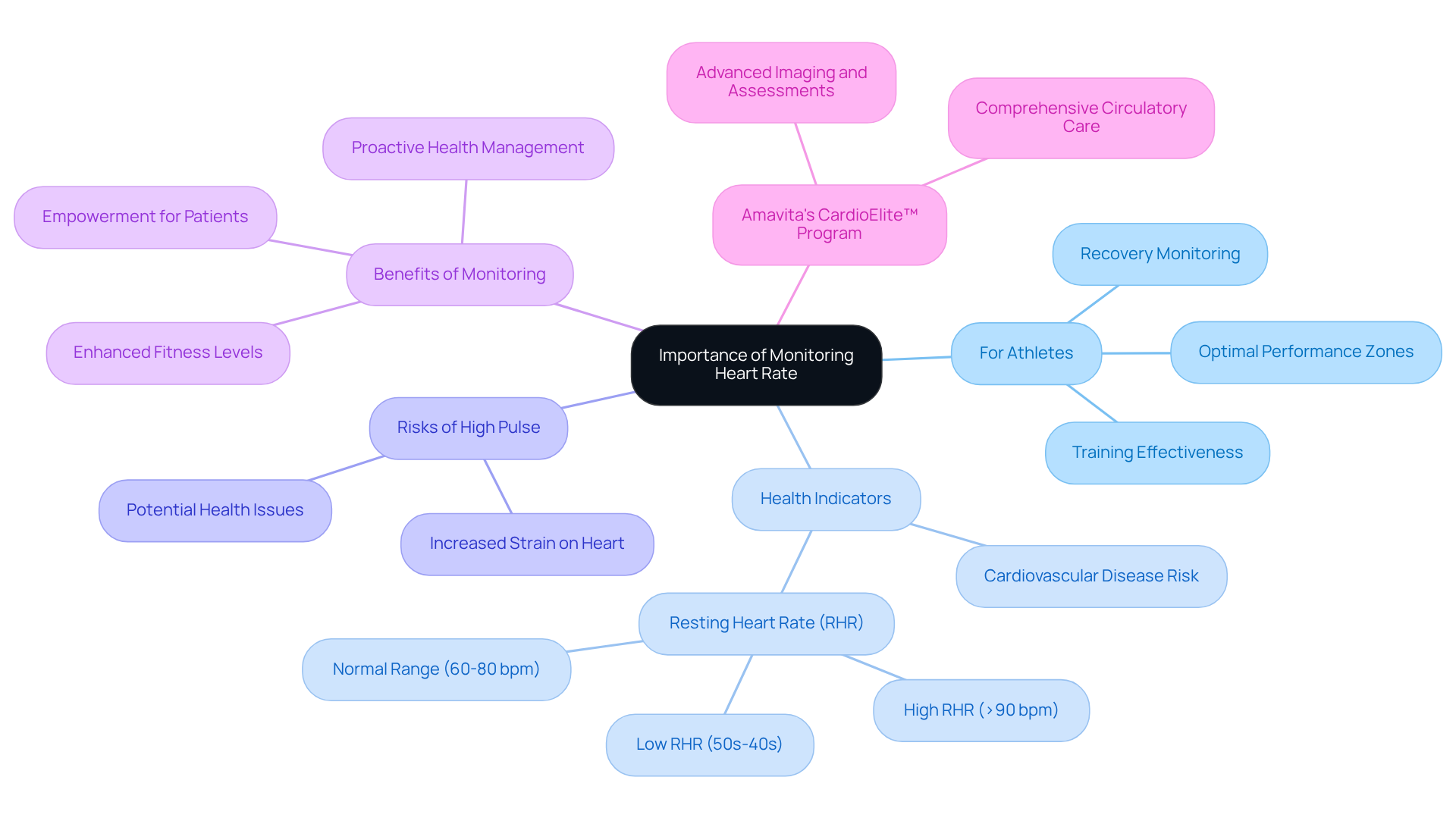 The central idea is heart rate monitoring, with branches showing how it relates to fitness, health risks, and benefits. Each branch represents a key area of focus, helping you see the bigger picture of why monitoring your pulse is crucial. The central idea is heart rate monitoring, with branches showing how it relates to fitness, health risks, and benefits. Each branch represents a key area of focus, helping you see the bigger picture of why monitoring your pulse is crucial.