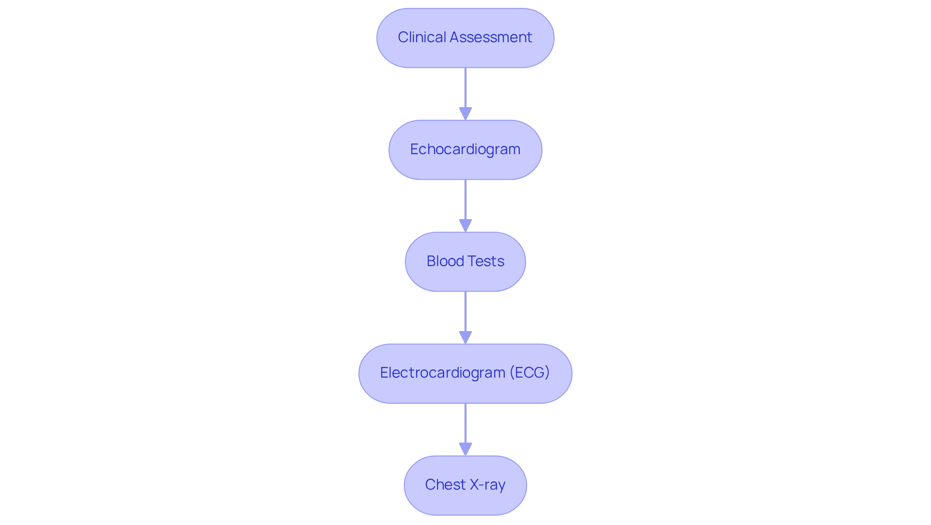 Each box represents a step in the diagnosis process. Follow the arrows to see how each step leads to the next, guiding you through the journey of understanding heart failure.