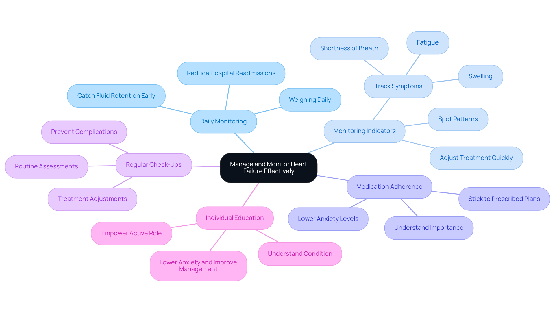 The central node represents the overall goal of managing heart failure. Each branch shows a key strategy, and the sub-branches provide details on actions or benefits related to that strategy. This layout helps you see how different approaches work together to improve health outcomes.