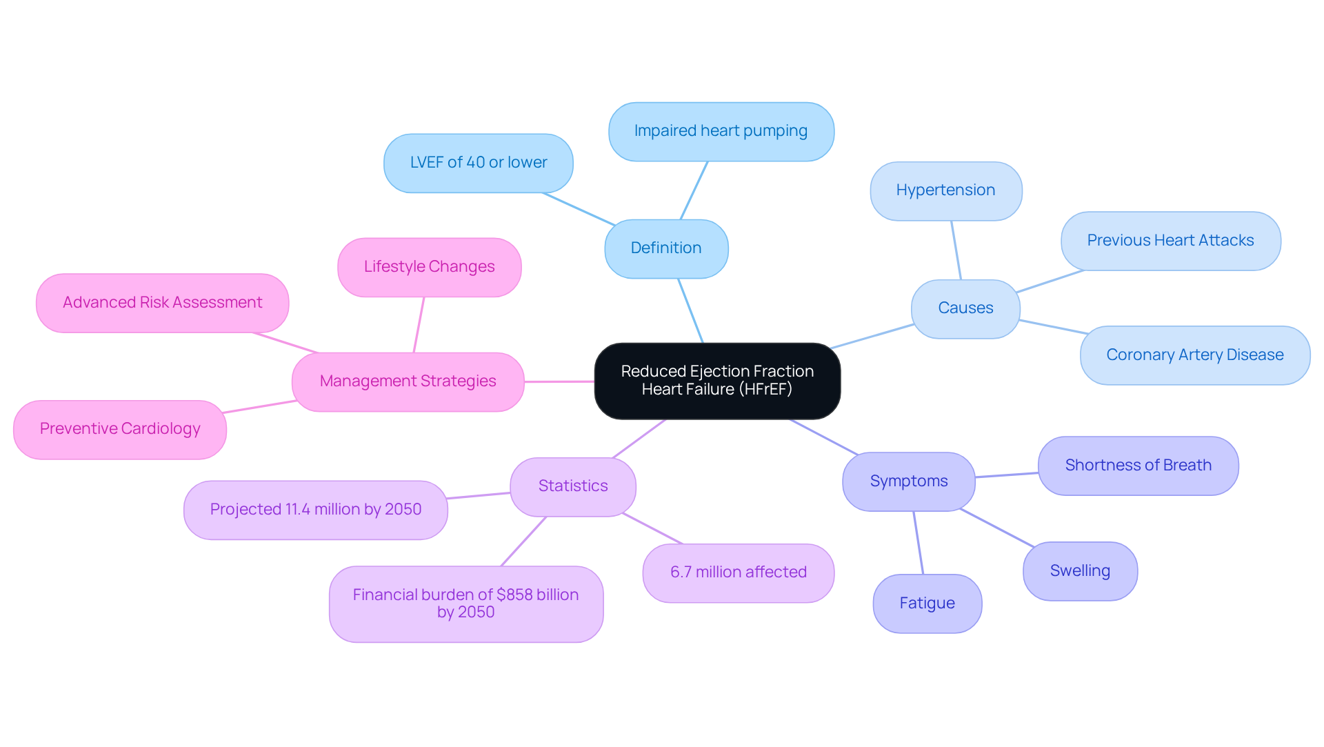 The central node represents the condition itself, while the branches show related information like causes, symptoms, and important statistics. Each color-coded branch helps you quickly identify different aspects of HFrEF.