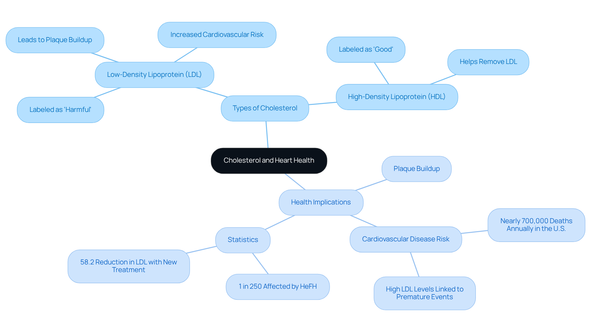 The central node represents cholesterol, while the branches show its types and their effects on heart health. Each color-coded branch helps you see how different aspects of cholesterol relate to overall cardiovascular well-being.