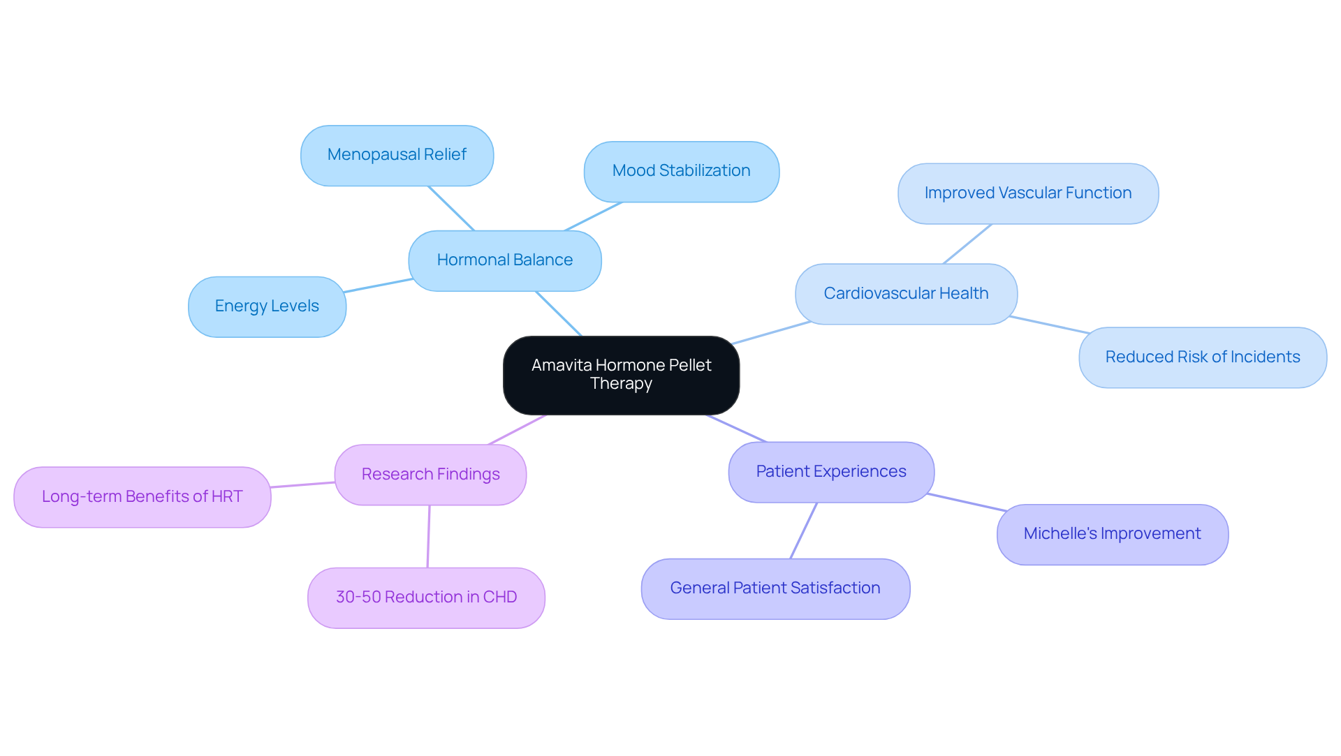 The central node represents the therapy, while branches show how it impacts various aspects of health. Each sub-branch highlights specific benefits or insights, helping you see the full picture of how this treatment can improve well-being.