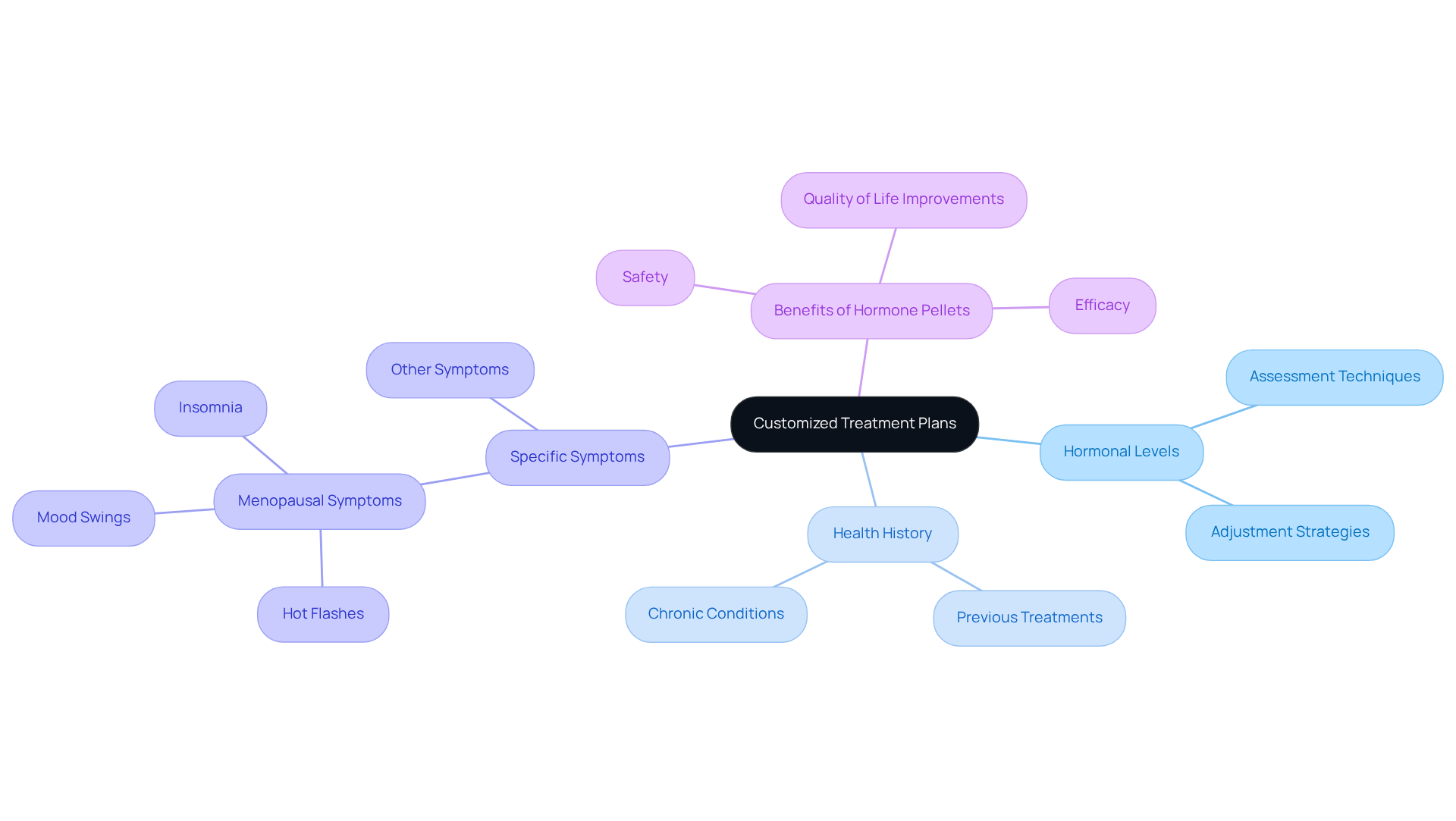 The central node represents the main idea of personalized treatment. Each branch shows a different factor that influences how treatments are tailored, helping you understand the holistic approach to hormone therapy.