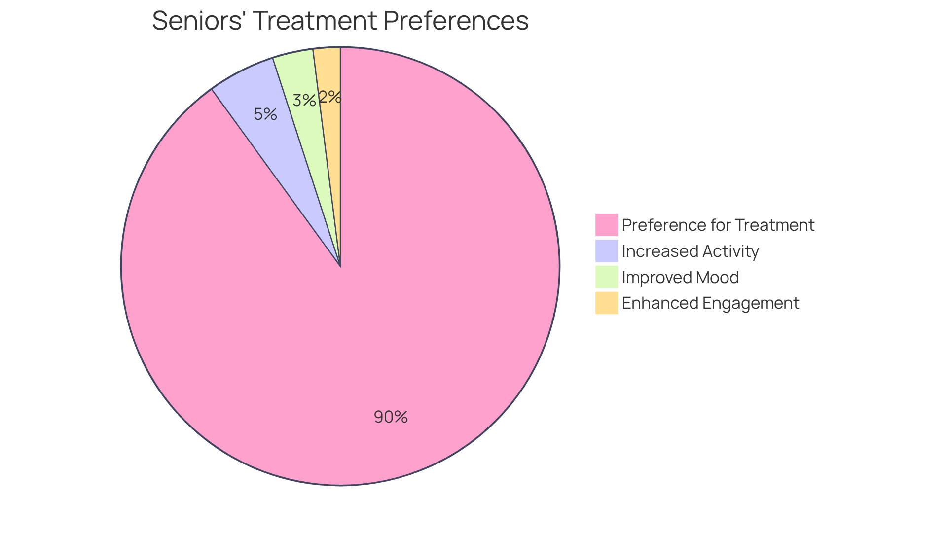 The larger slice shows the overwhelming preference for hormonal implant treatment among seniors, while the smaller segments highlight the key benefits that contribute to a more vibrant and active life.