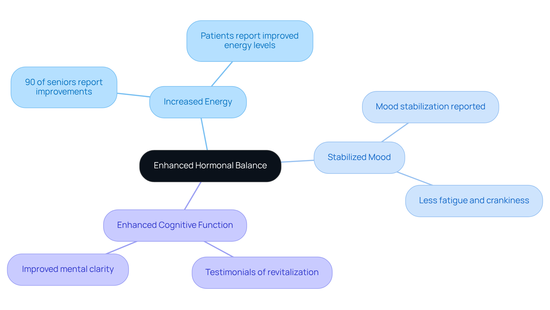 The central node represents the main theme of hormonal balance, while the branches show the various benefits and real-life experiences that highlight the positive impact of hormone pellets.