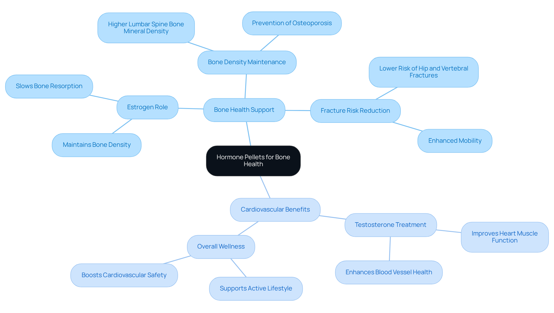 The central node represents hormone pellets, while the branches show how they support bone health and heart health. Each sub-branch provides specific benefits, helping you see the comprehensive impact of these treatments.