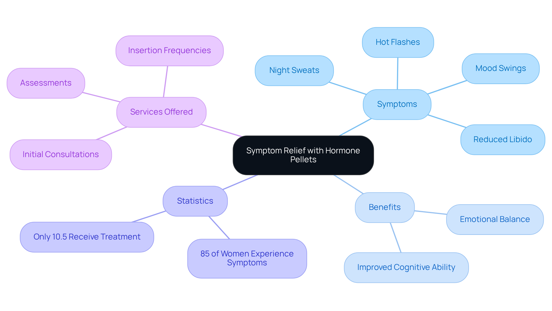 The central node represents the main topic, while branches show related symptoms, benefits, important statistics, and the services we provide. Each color-coded branch helps you quickly identify different aspects of hormone pellet therapy.