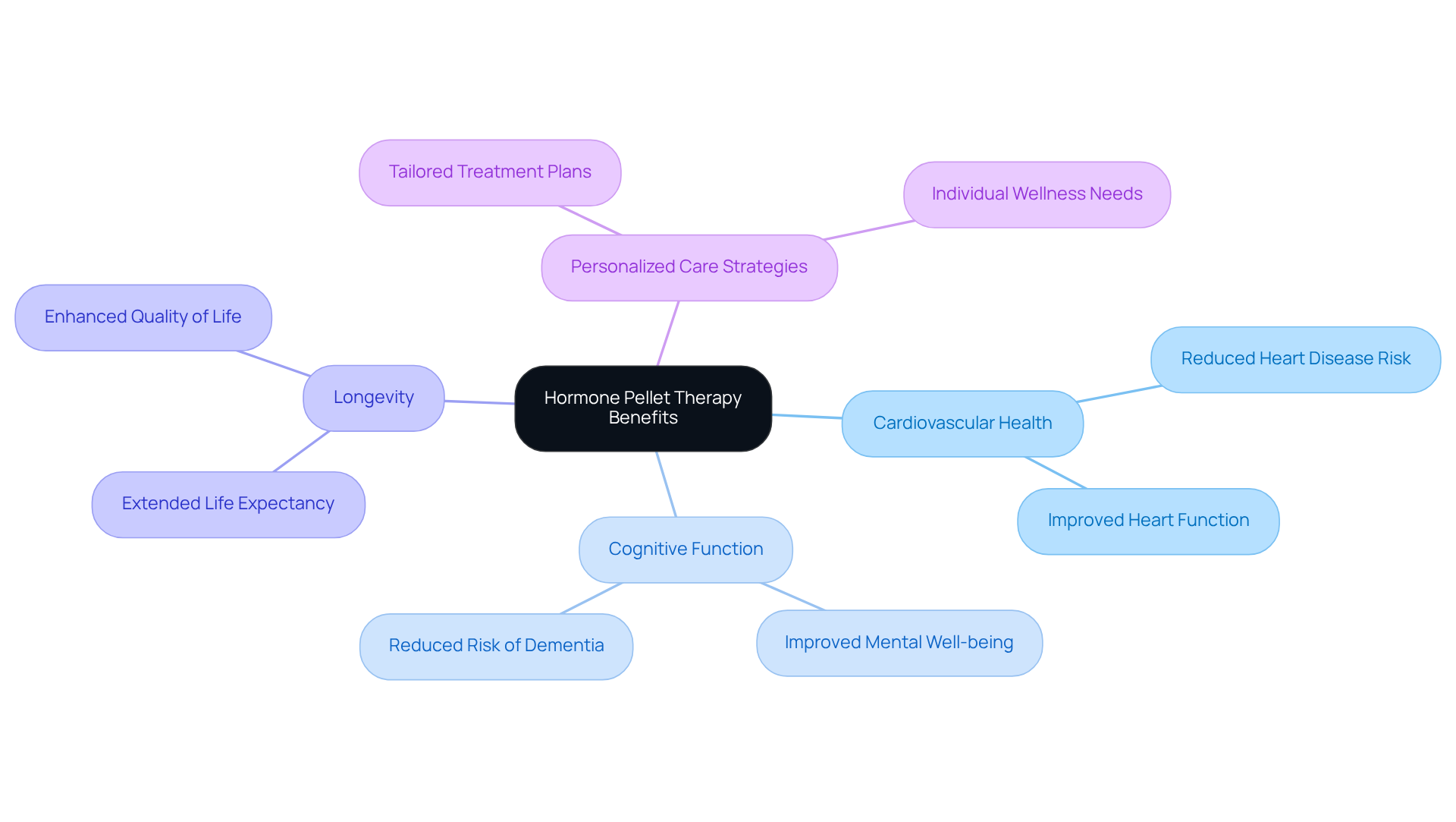 The central node represents the main topic, while the branches show different benefits and findings related to hormone pellet therapy. Each sub-branch provides specific details, helping you understand the comprehensive impact of this treatment.