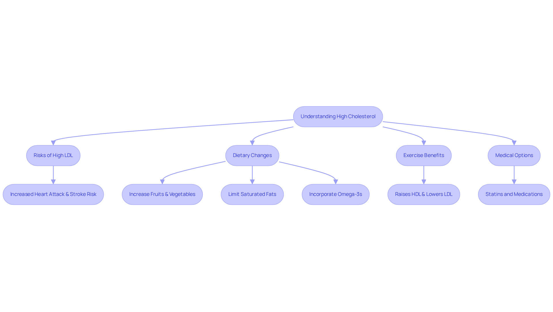 This flowchart outlines the steps to understand and manage high cholesterol. Start with understanding the risks, then explore dietary changes and exercise benefits, and finally consider medical options if needed. This flowchart outlines the steps to understand and manage high cholesterol. Start with understanding the risks, then explore dietary changes and exercise benefits, and finally consider medical options if needed.