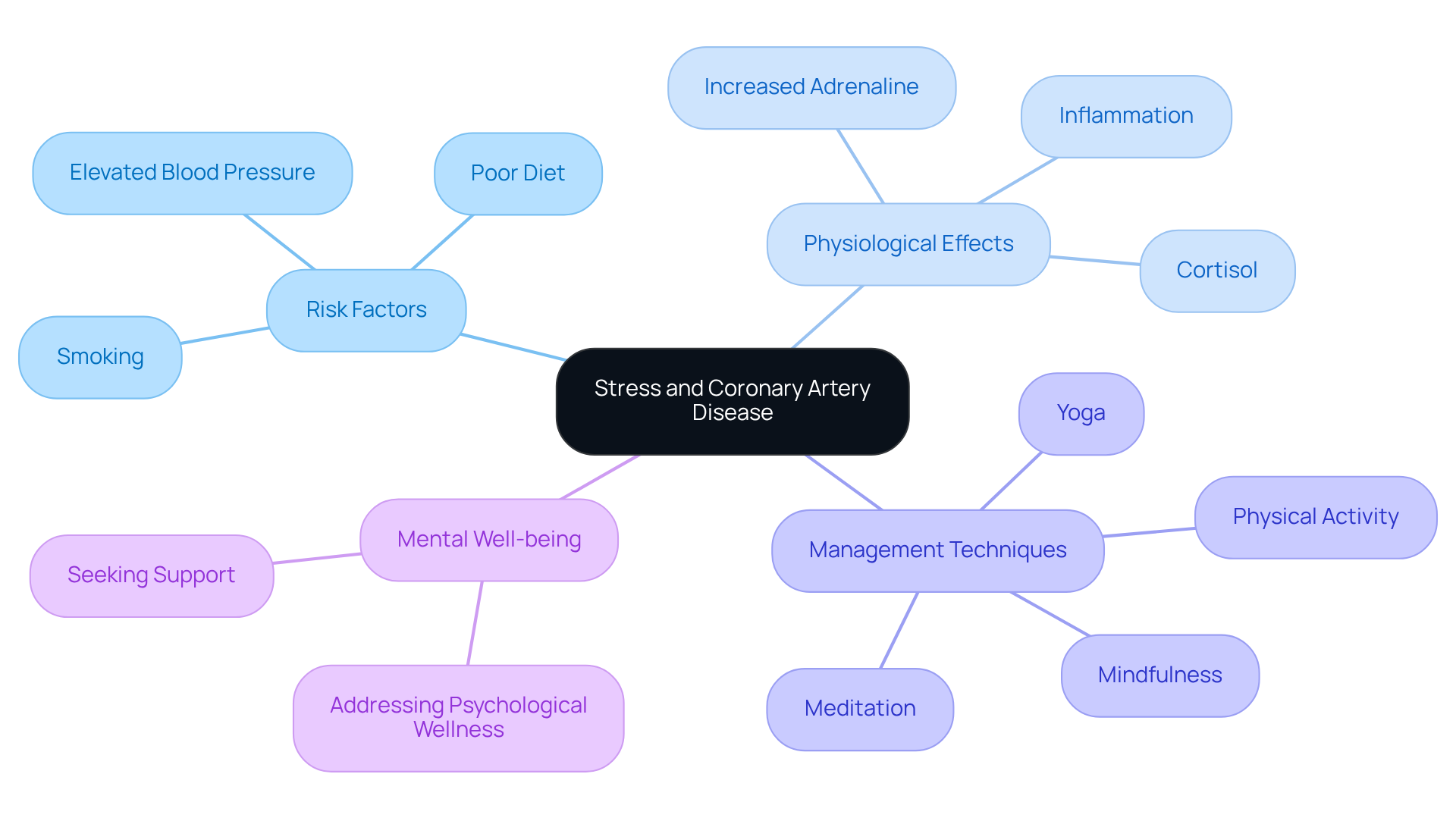 The central node represents the main topic of stress and heart health. Each branch shows related aspects, such as risk factors and management techniques. The more you explore the branches, the deeper you understand how stress affects your heart and what you can do to manage it. The central node represents the main topic of stress and heart health. Each branch shows related aspects, such as risk factors and management techniques. The more you explore the branches, the deeper you understand how stress affects your heart and what you can do to manage it.